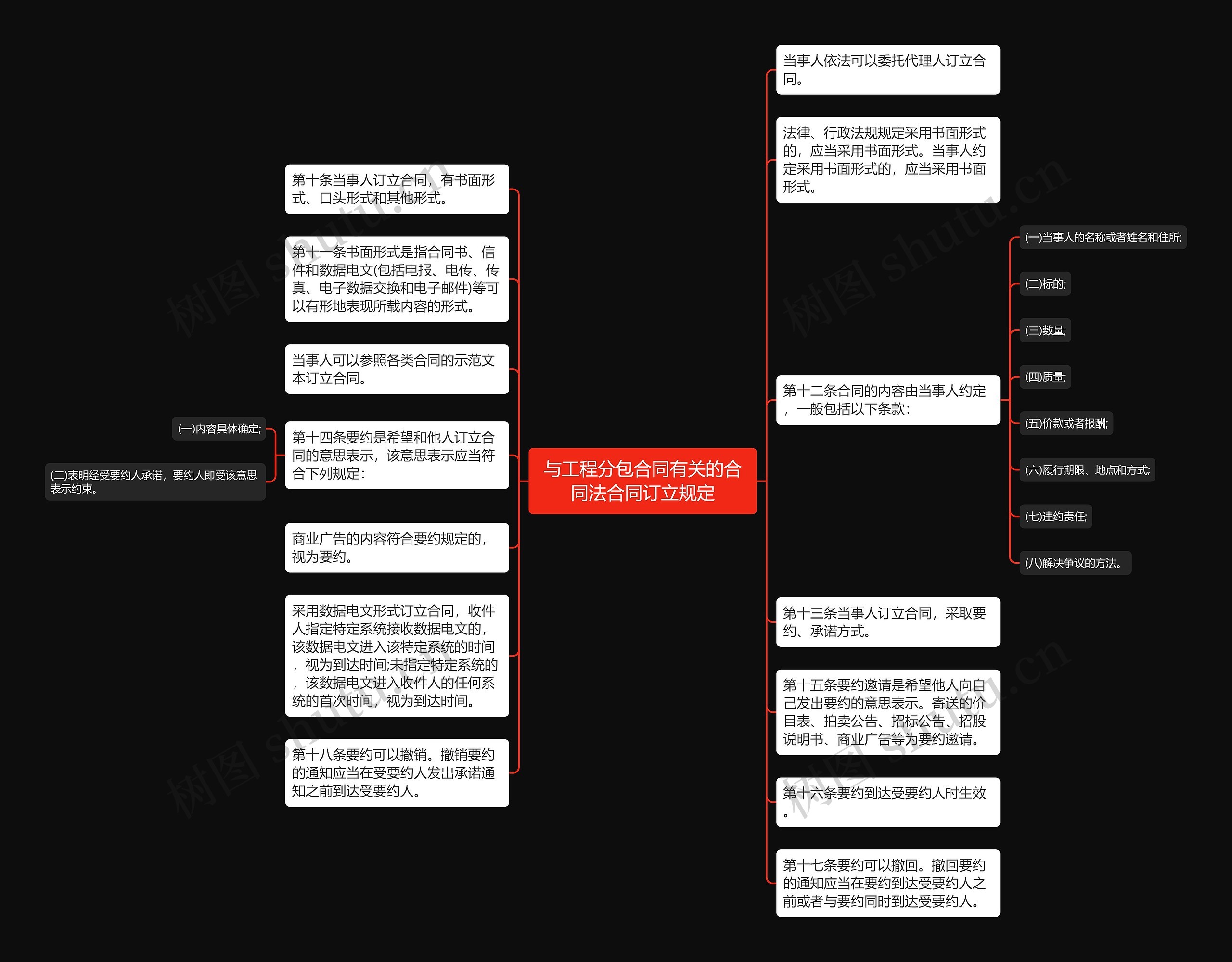 与工程分包合同有关的合同法合同订立规定思维导图