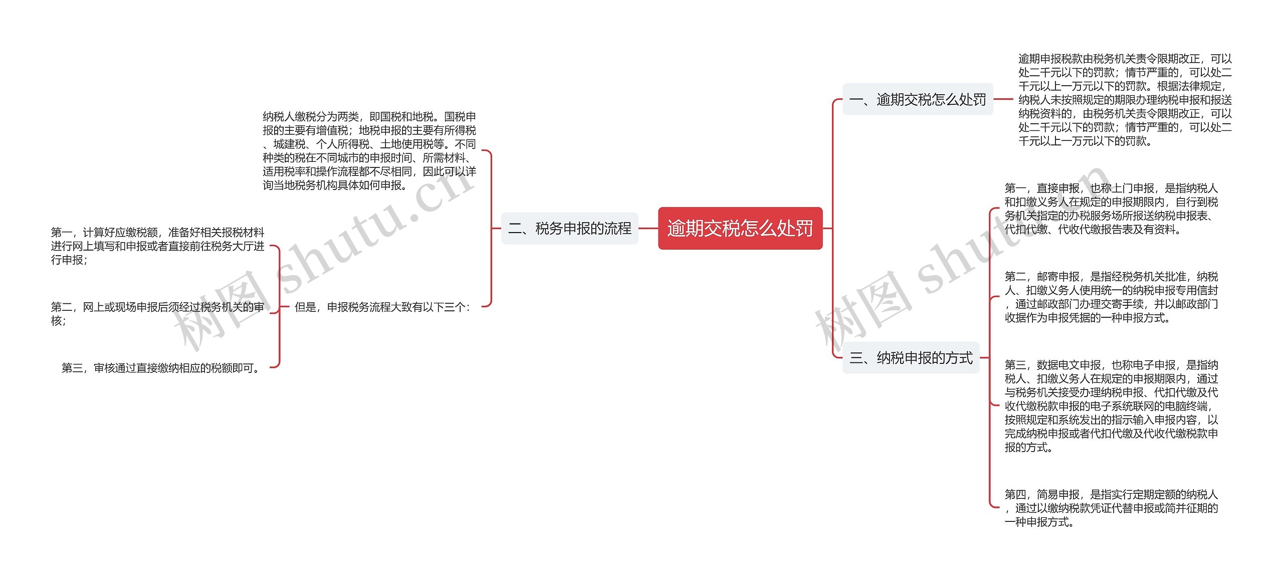 逾期交税怎么处罚思维导图