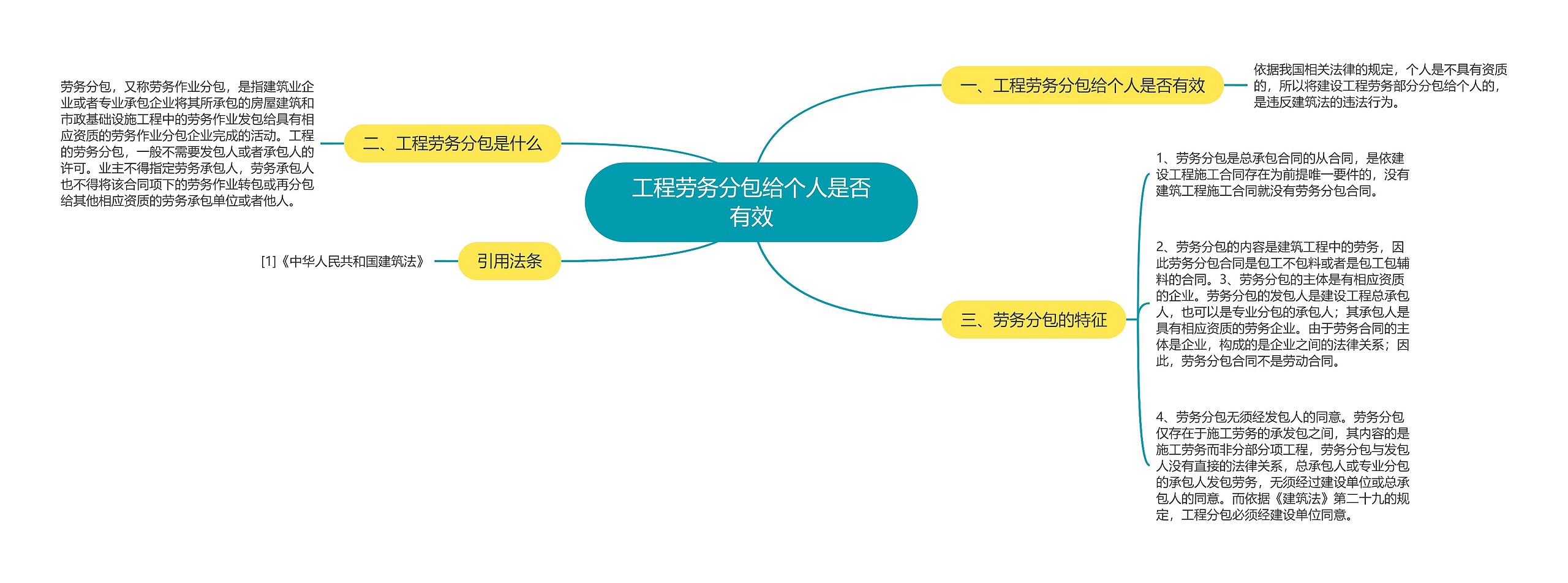 工程劳务分包给个人是否有效思维导图