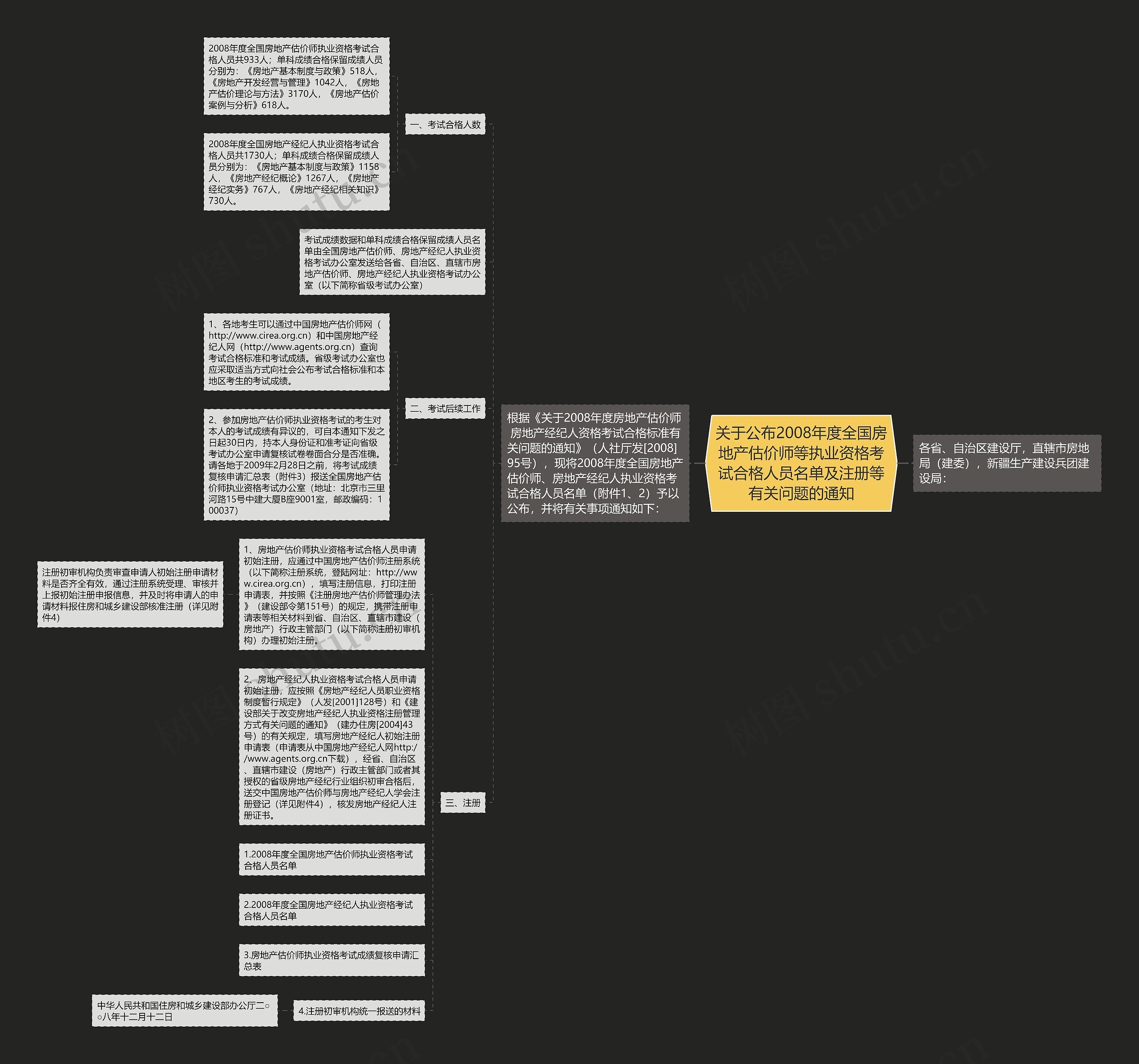 关于公布2008年度全国房地产估价师等执业资格考试合格人员名单及注册等有关问题的通知