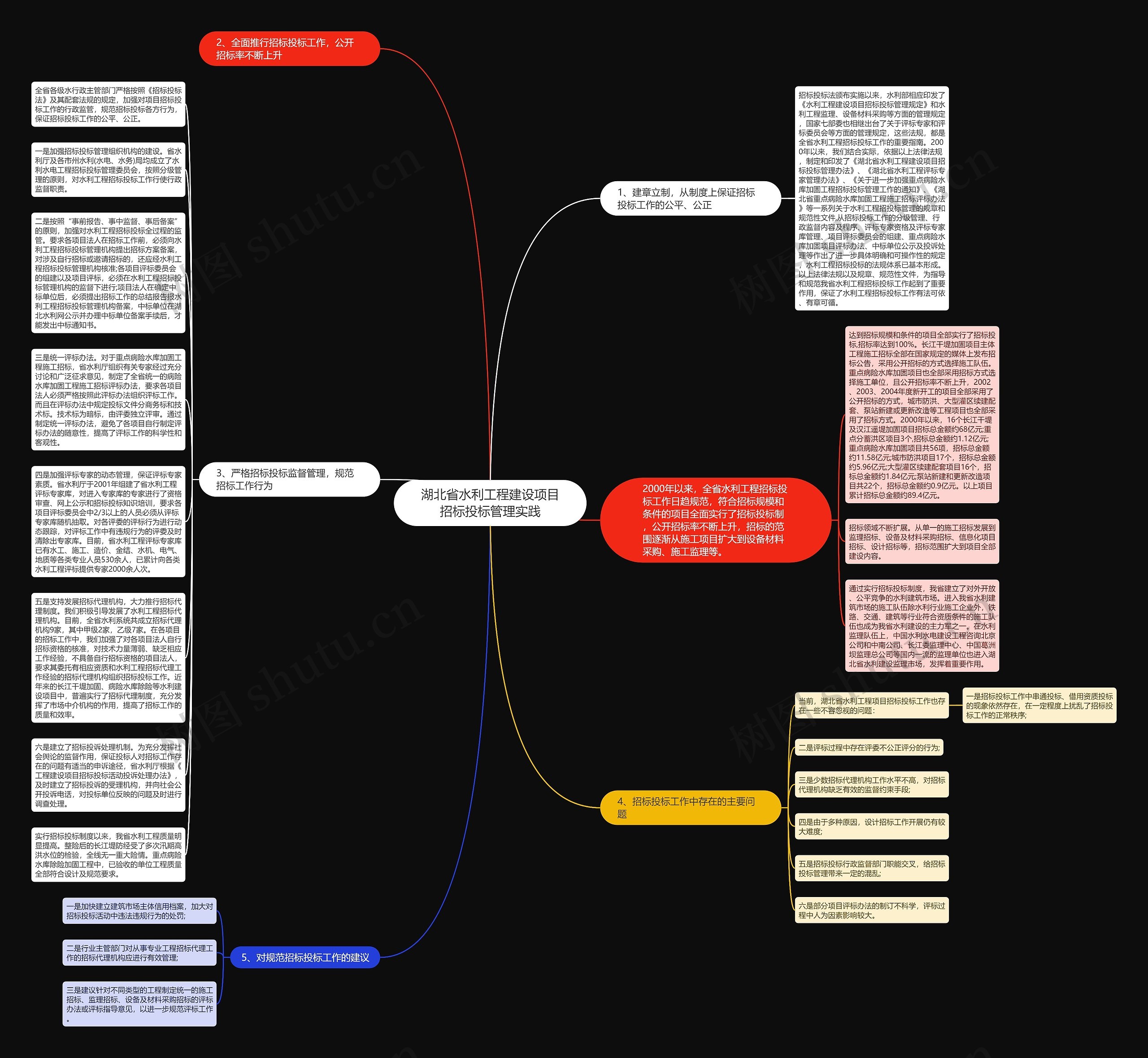 湖北省水利工程建设项目招标投标管理实践思维导图