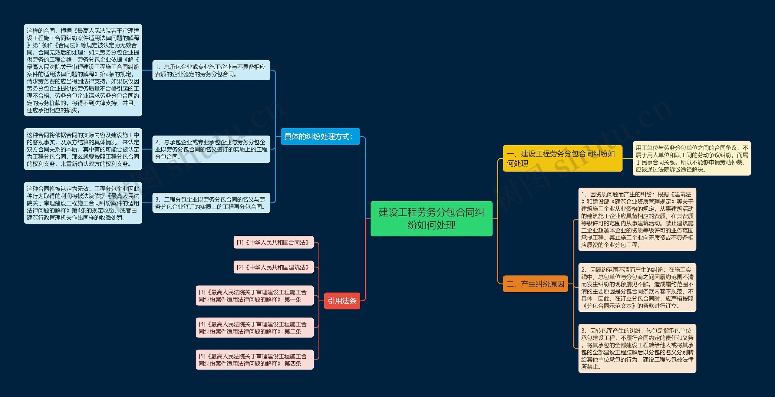建设工程劳务分包合同纠纷如何处理思维导图