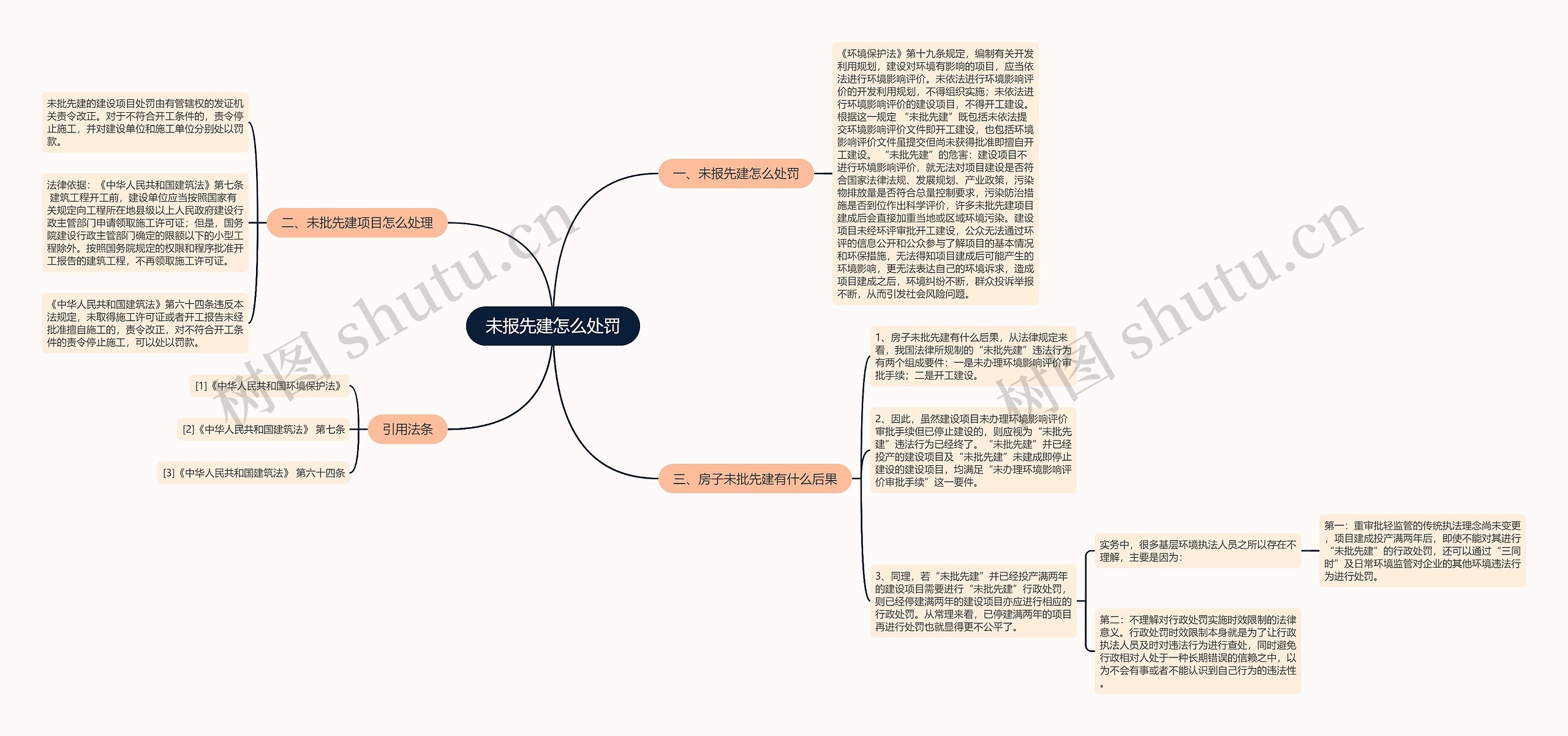 未报先建怎么处罚思维导图