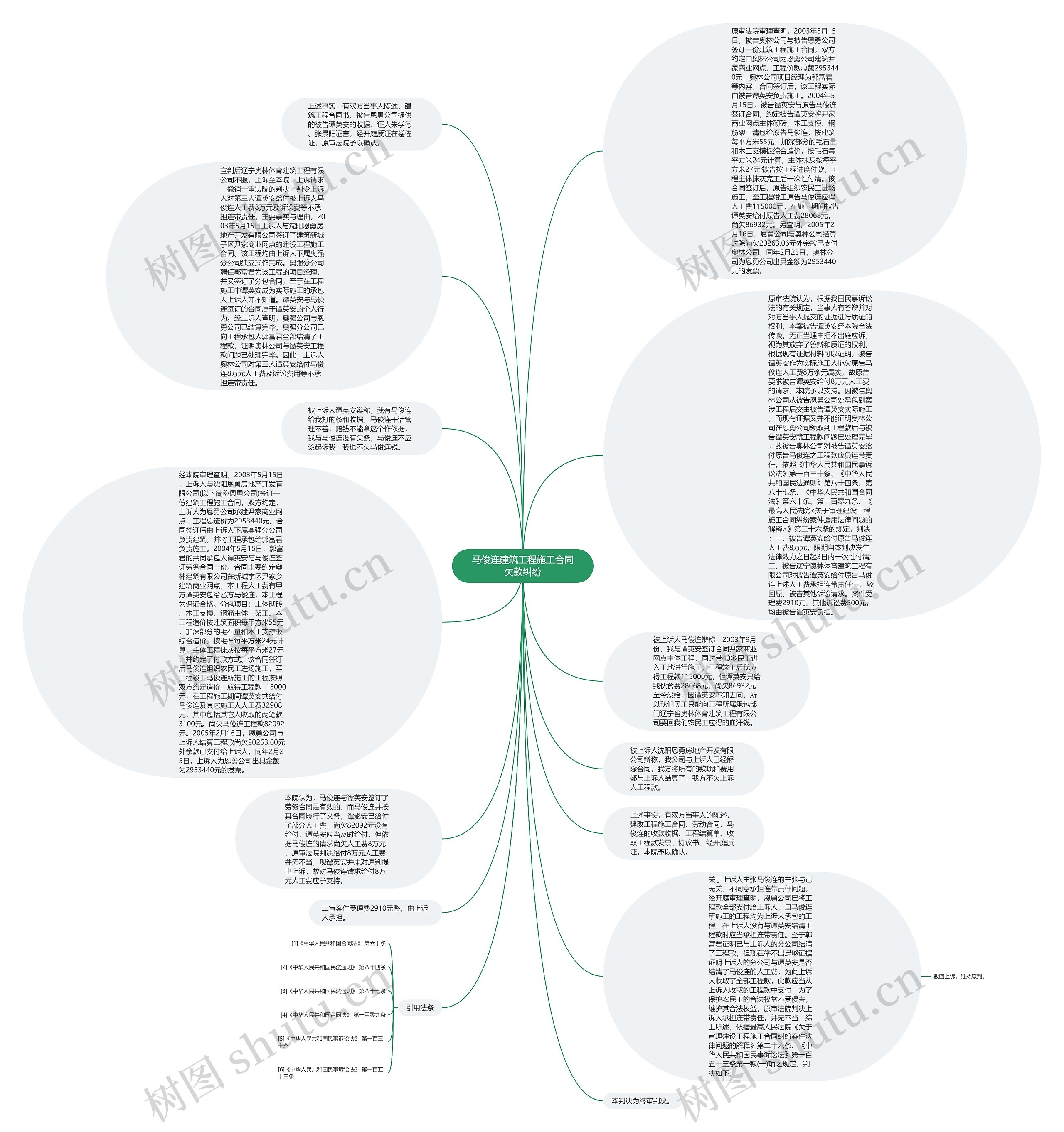 马俊连建筑工程施工合同欠款纠纷思维导图
