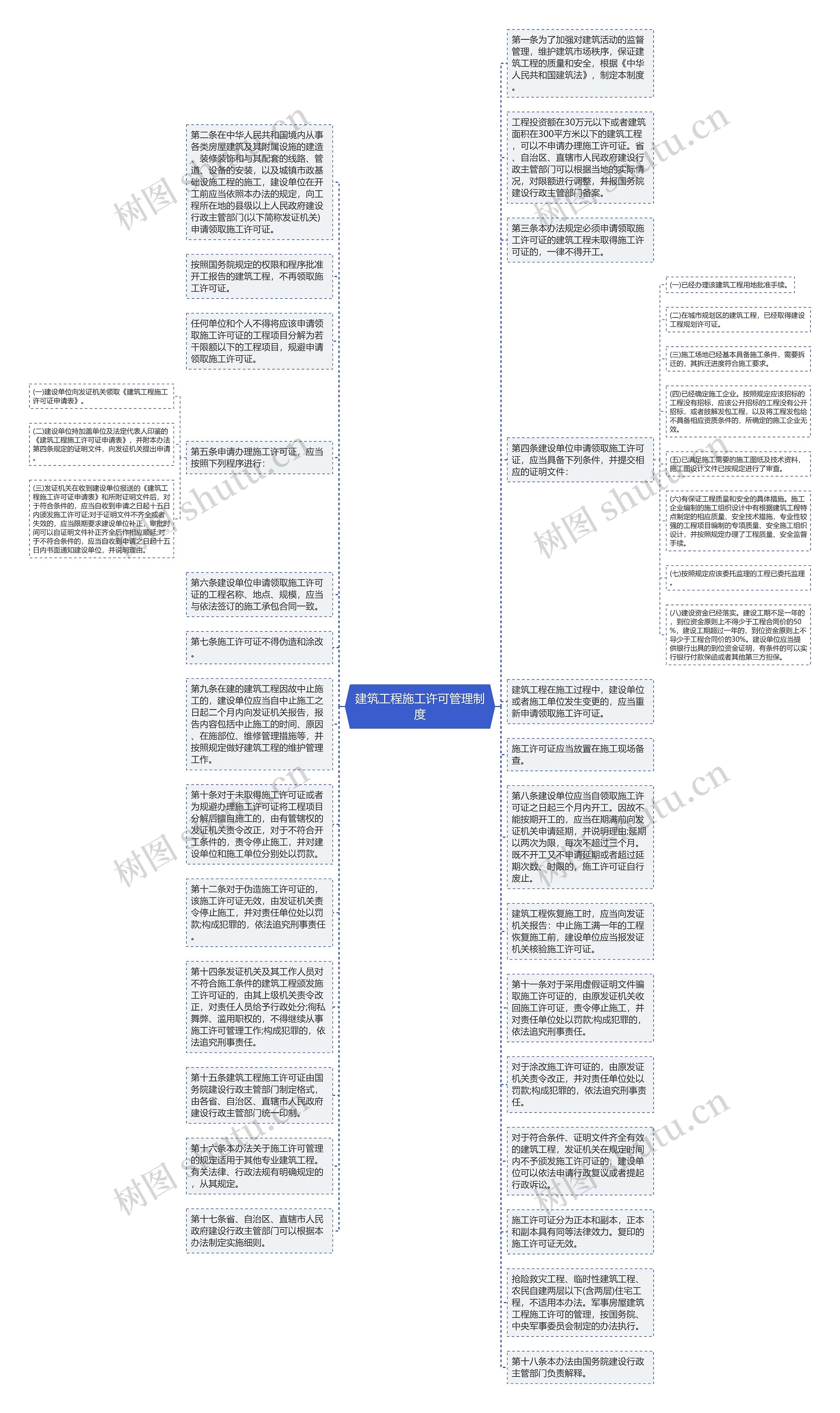 建筑工程施工许可管理制度思维导图