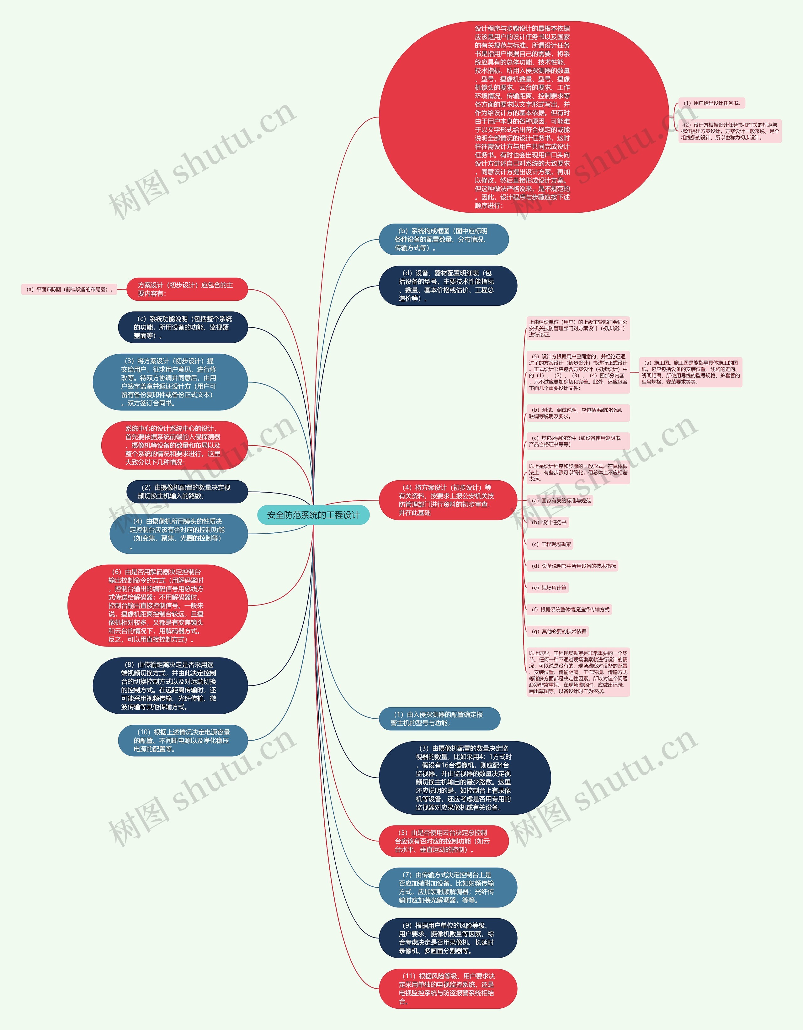 安全防范系统的工程设计思维导图