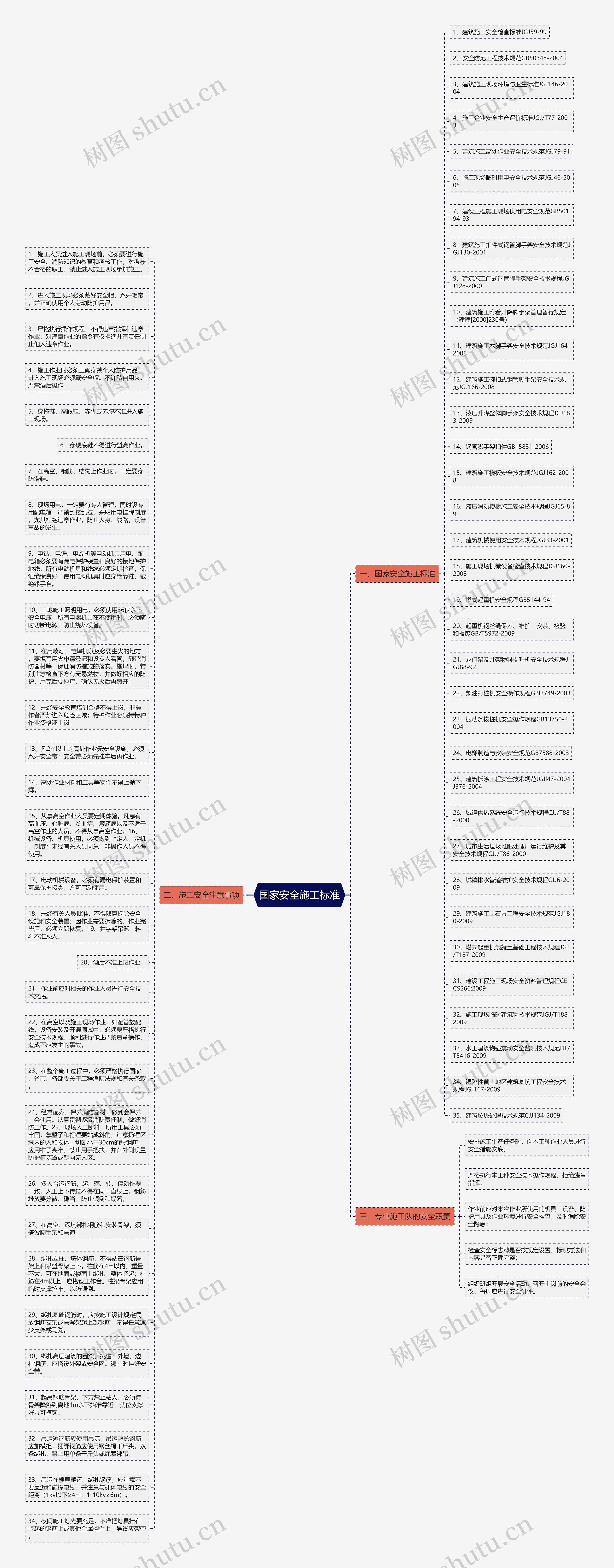 国家安全施工标准思维导图