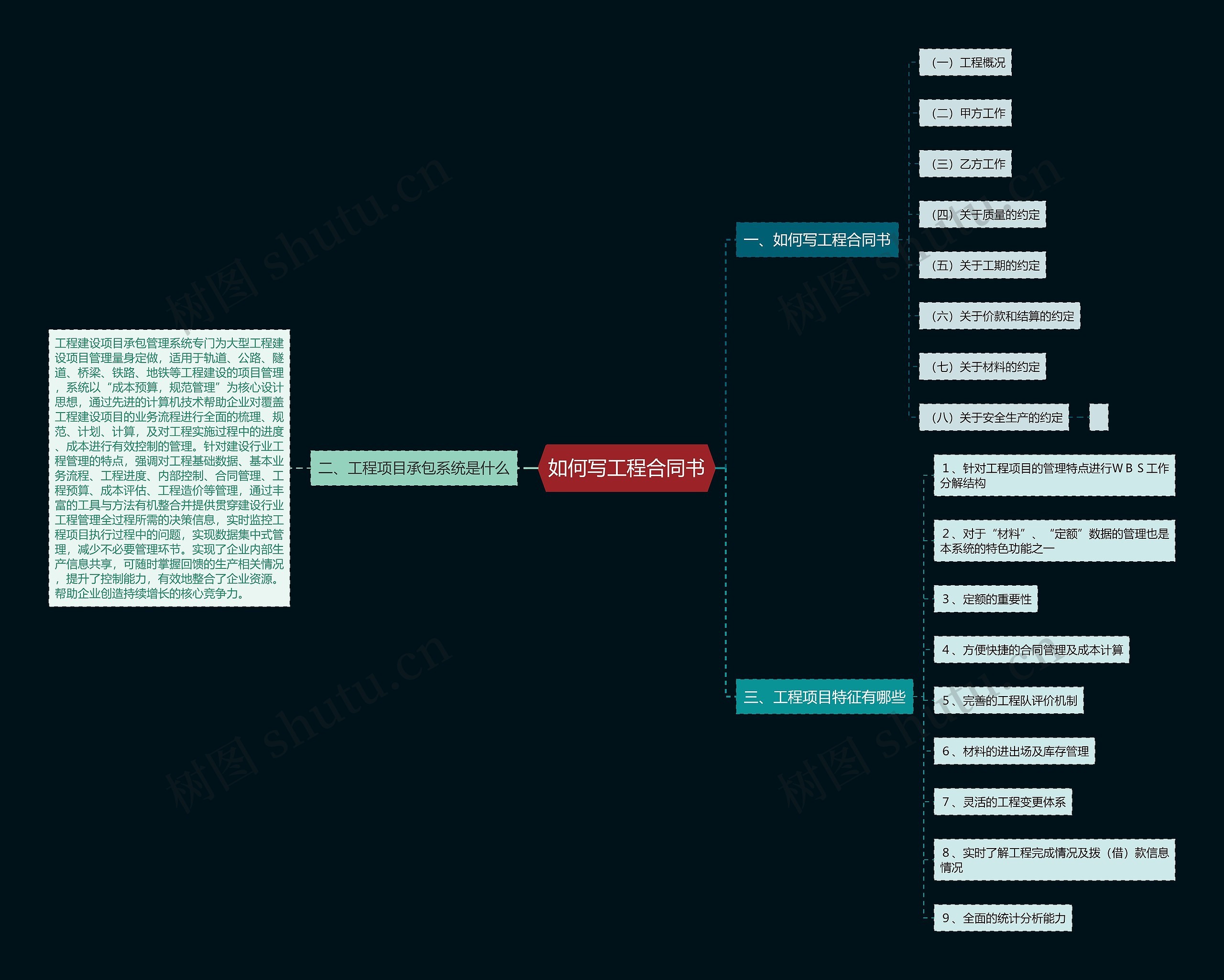 如何写工程合同书思维导图