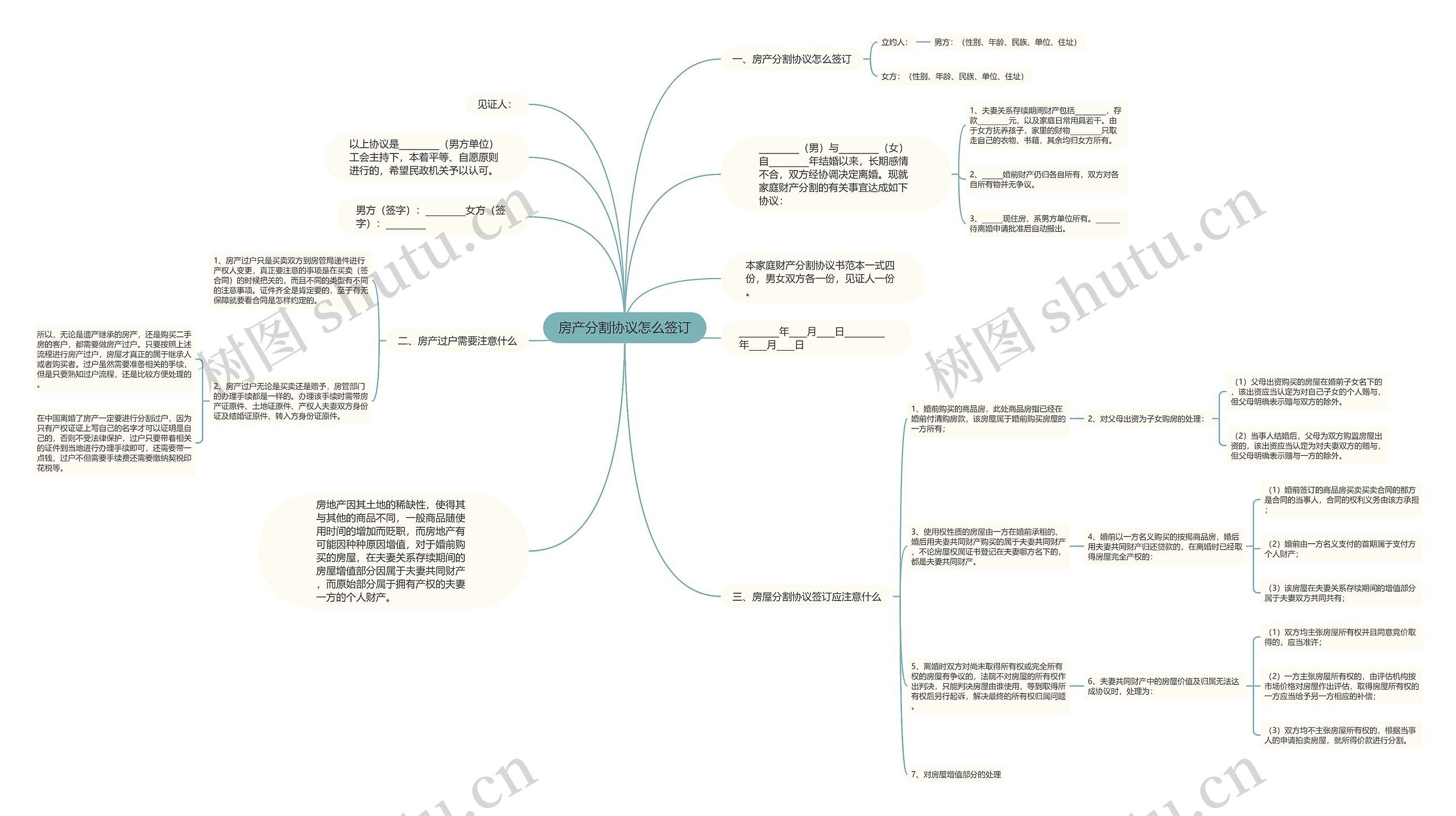 房产分割协议怎么签订思维导图