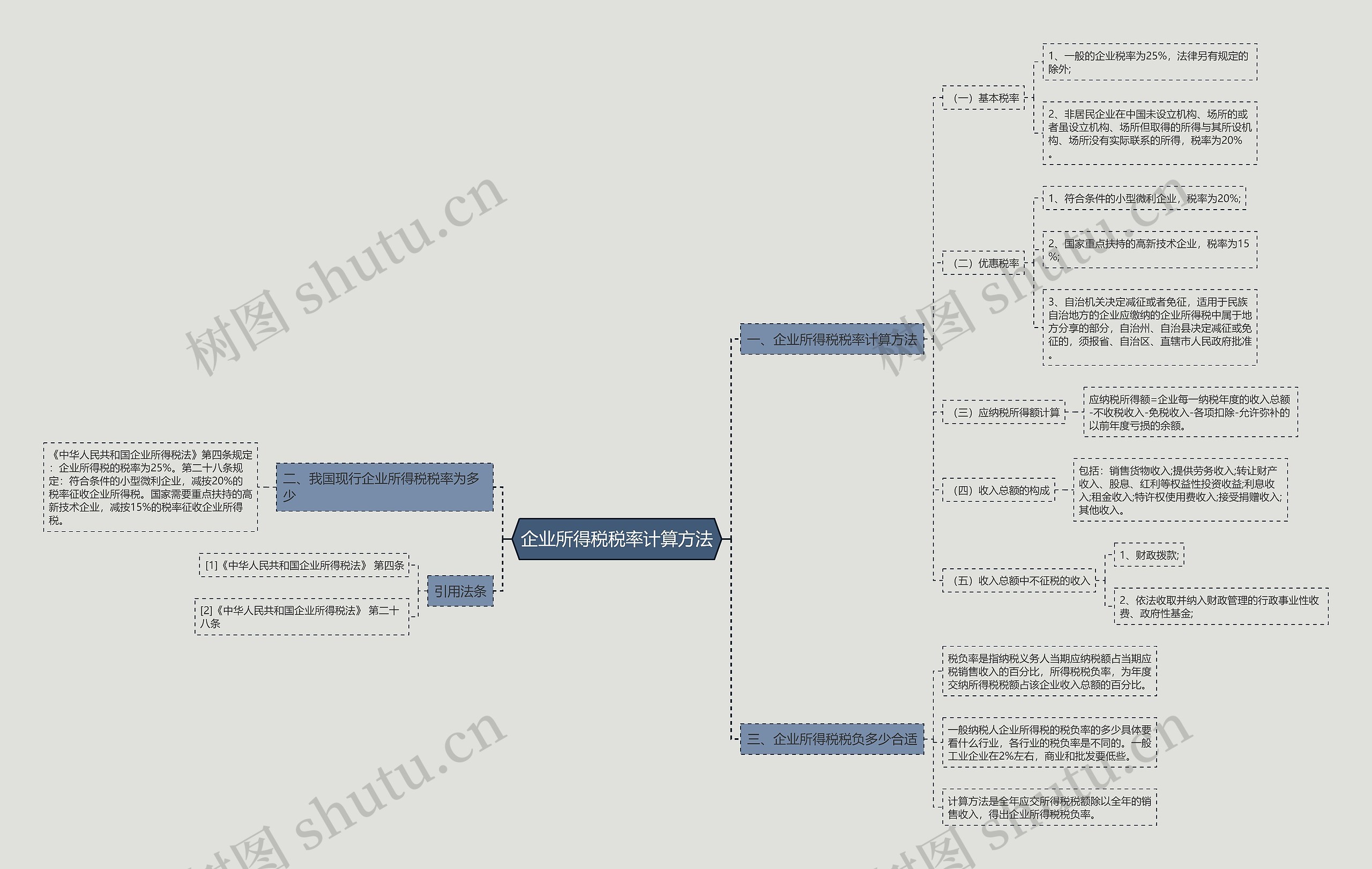 企业所得税税率计算方法思维导图