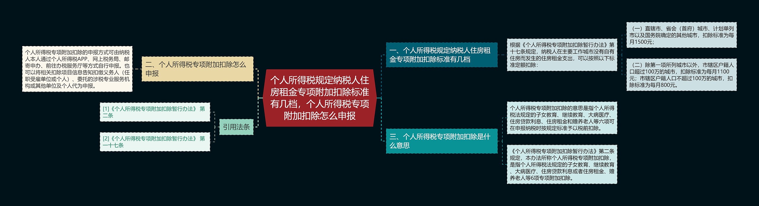 个人所得税规定纳税人住房租金专项附加扣除标准有几档，个人所得税专项附加扣除怎么申报