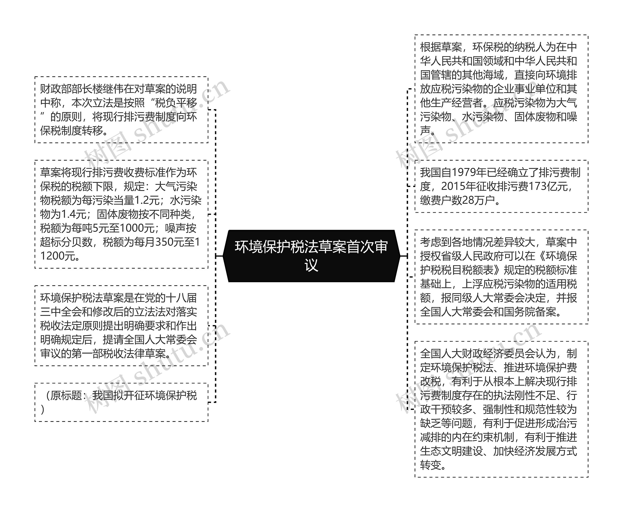 环境保护税法草案首次审议思维导图