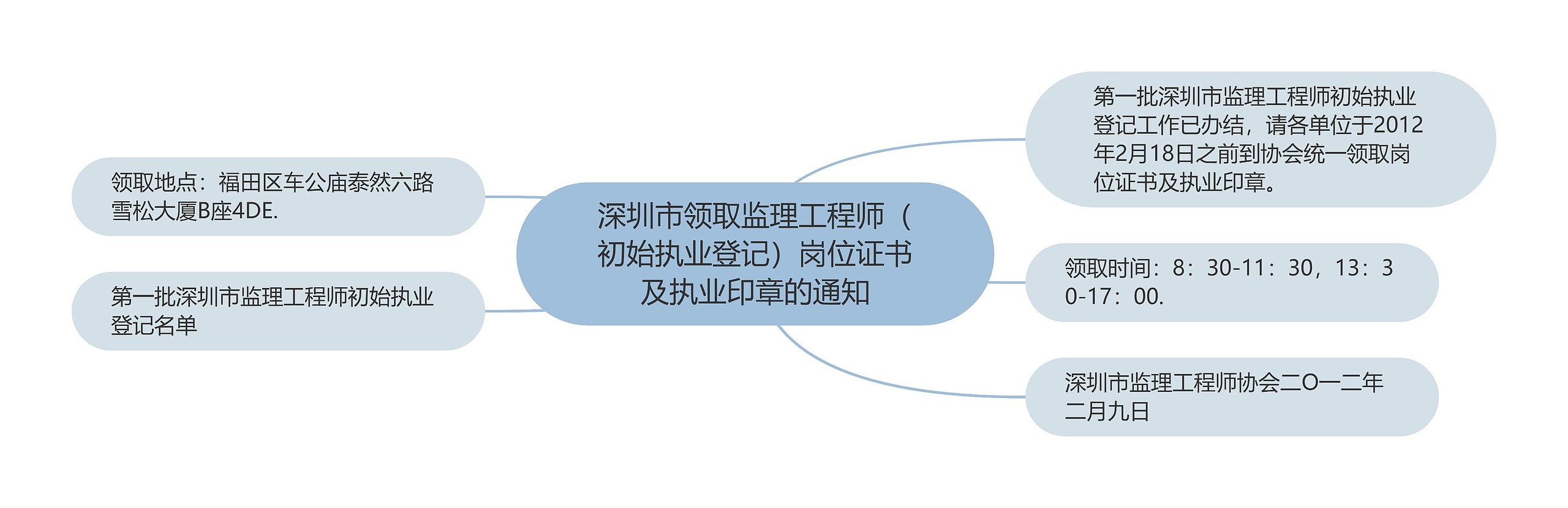 深圳市领取监理工程师（初始执业登记）岗位证书及执业印章的通知思维导图