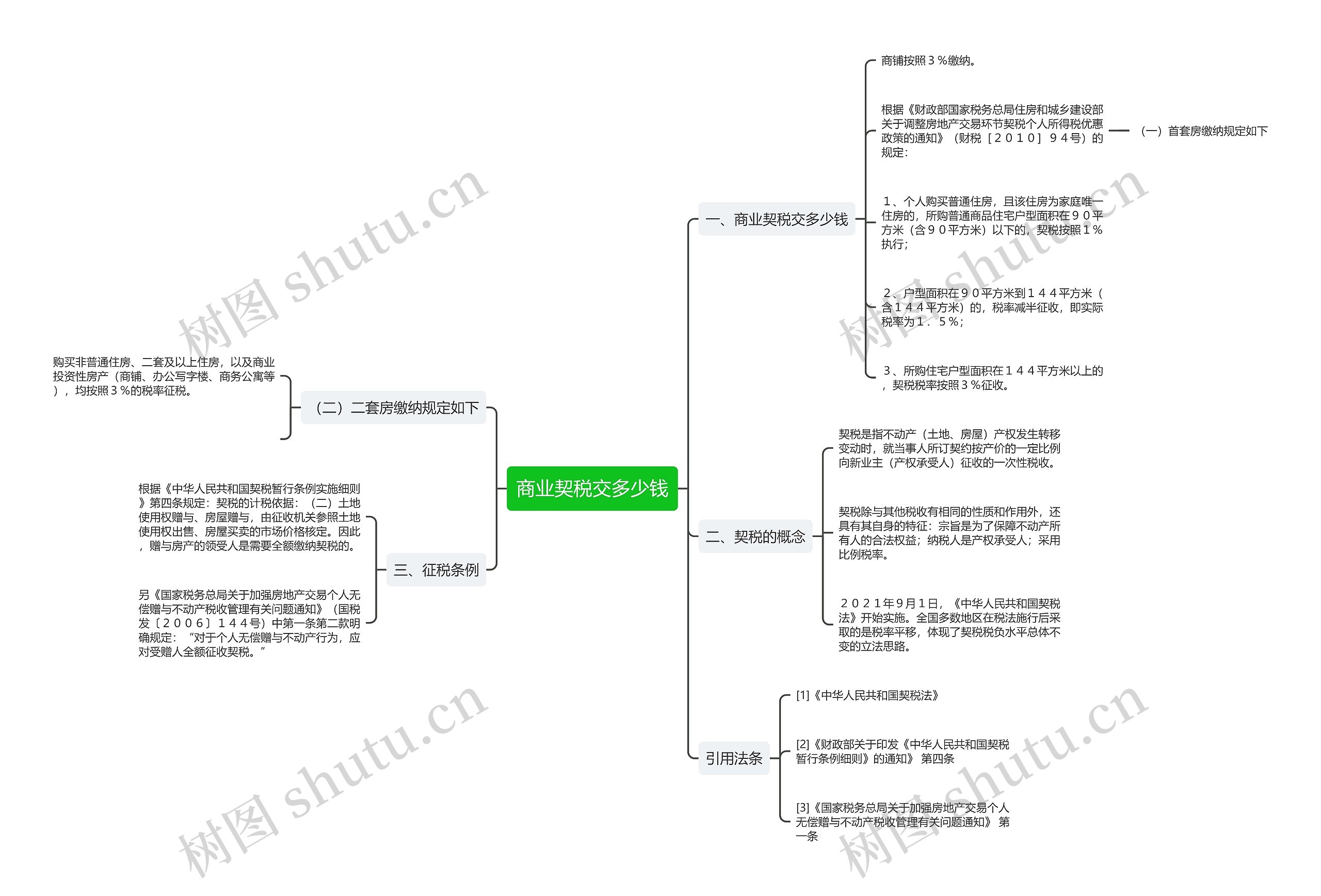 商业契税交多少钱思维导图