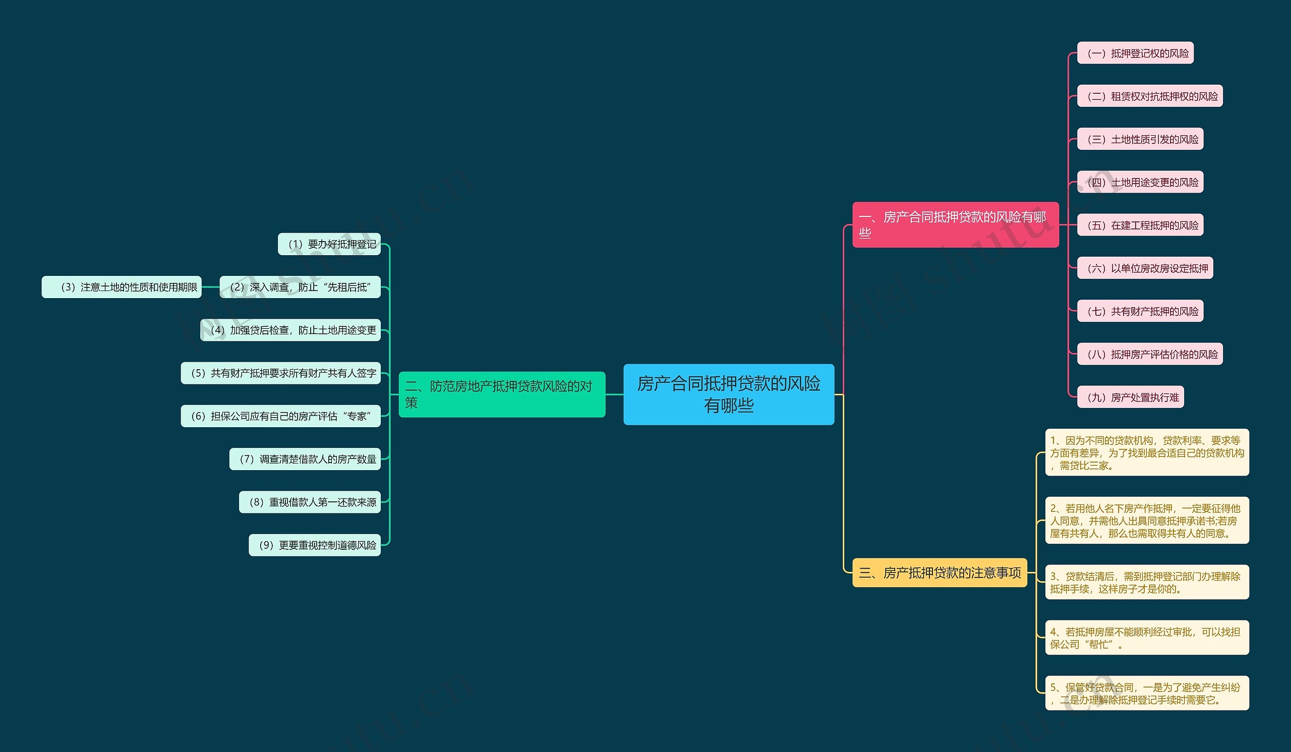 房产合同抵押贷款的风险有哪些思维导图