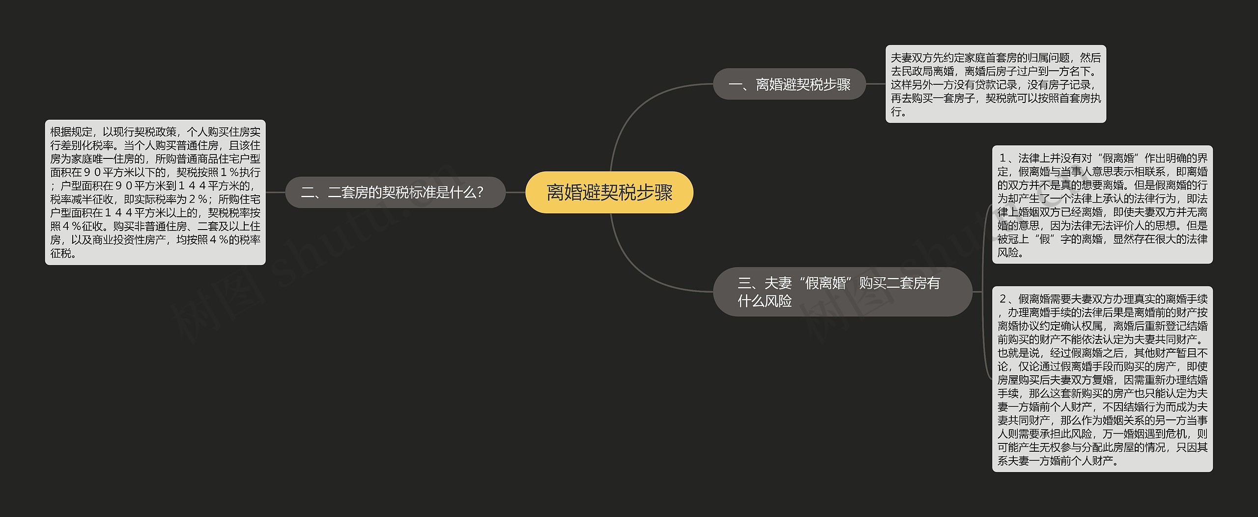 离婚避契税步骤思维导图