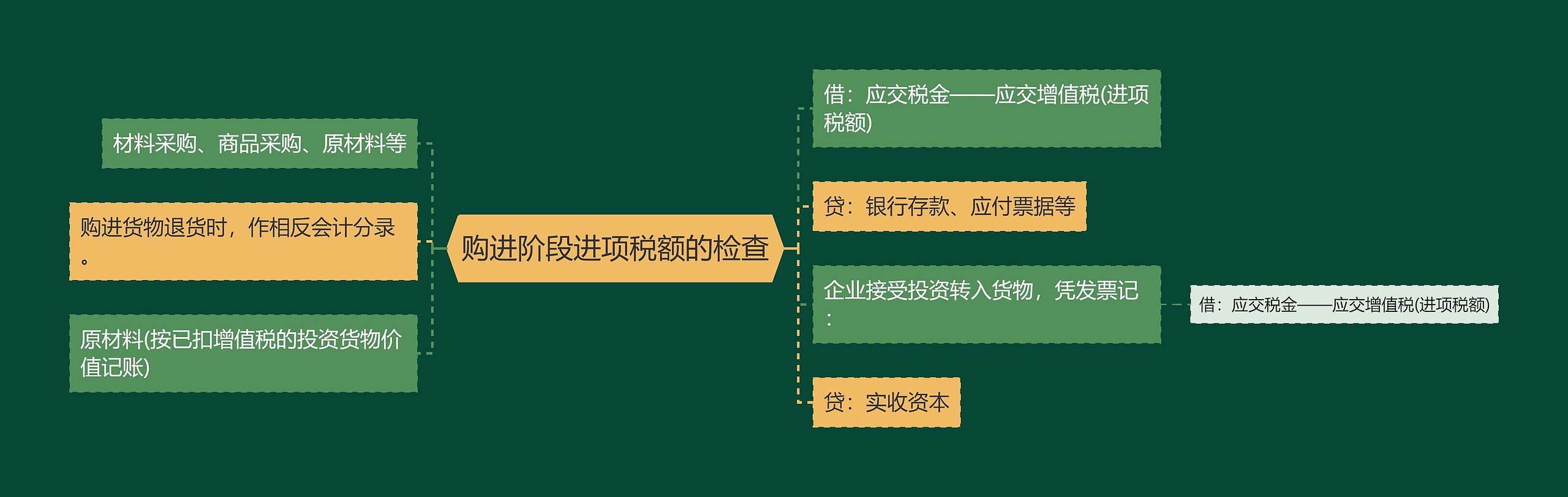 购进阶段进项税额的检查思维导图