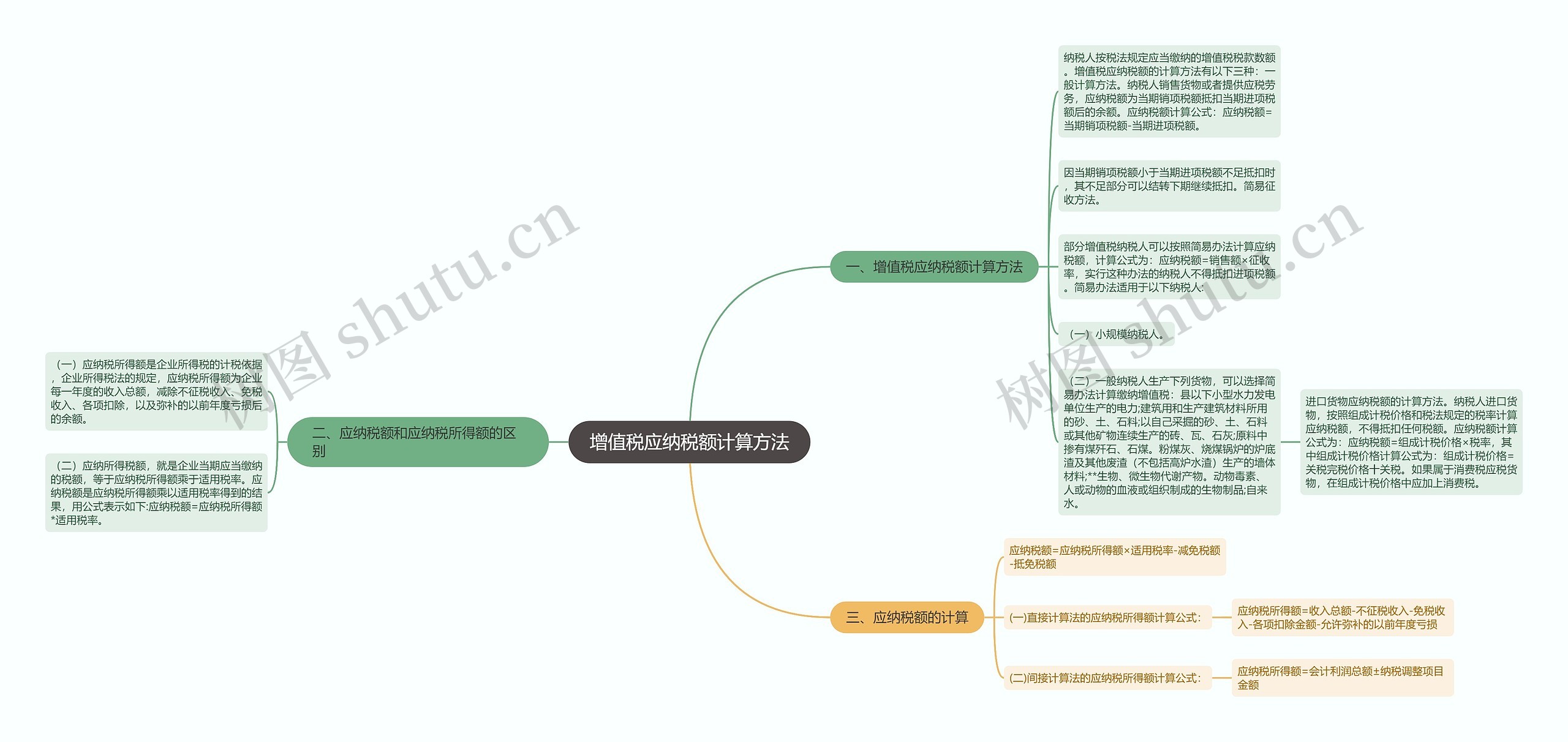 增值税应纳税额计算方法思维导图