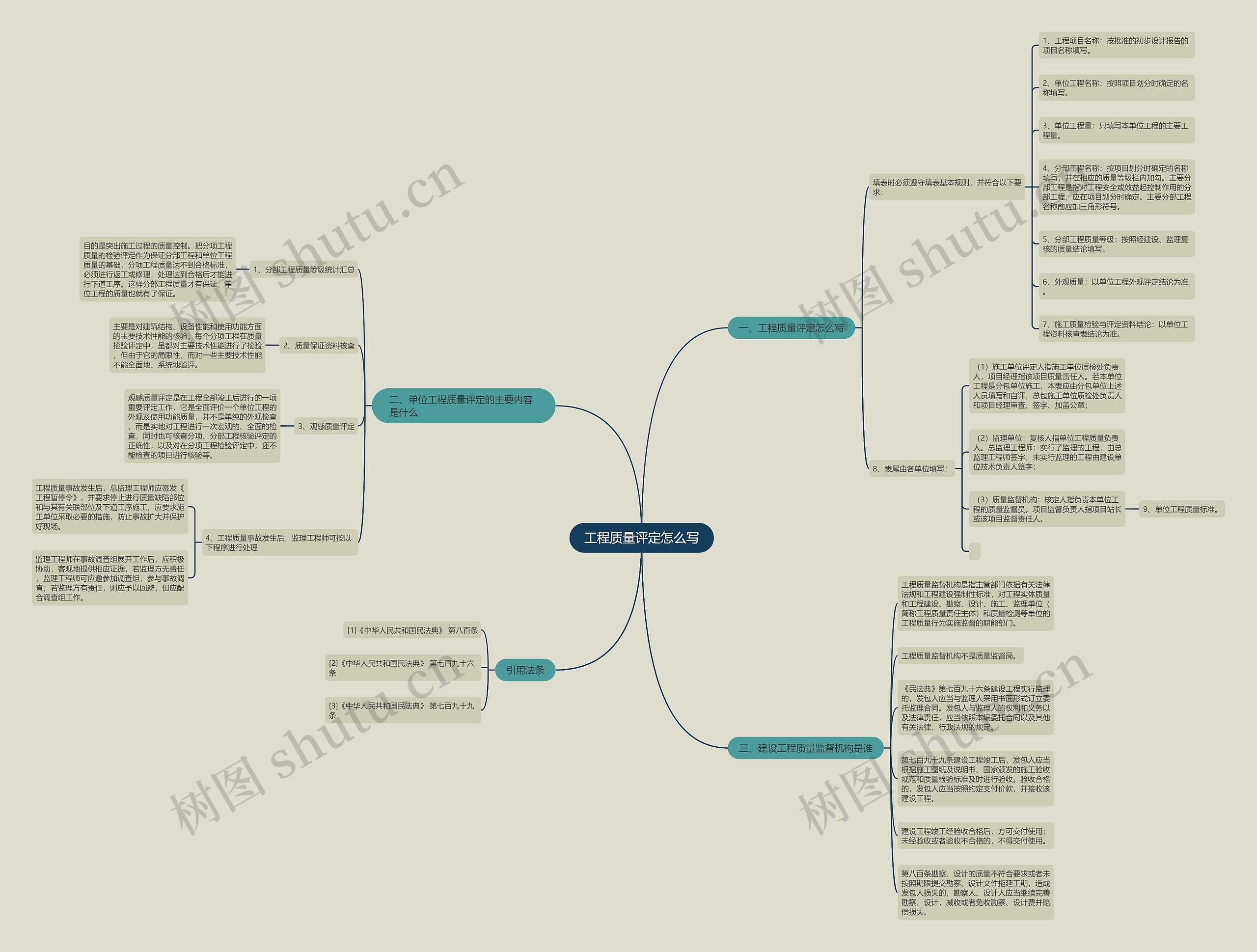 工程质量评定怎么写思维导图