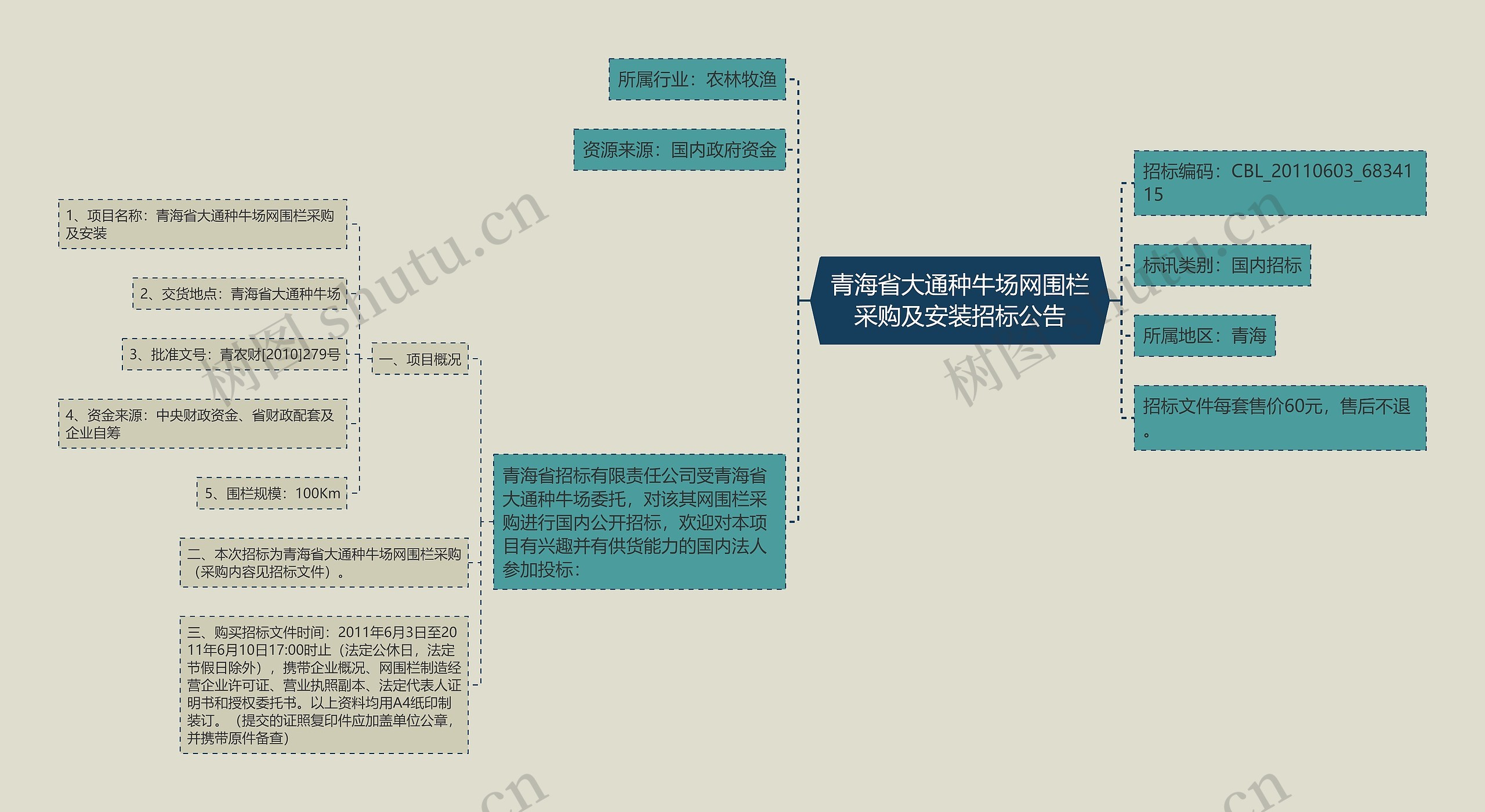 青海省大通种牛场网围栏采购及安装招标公告思维导图