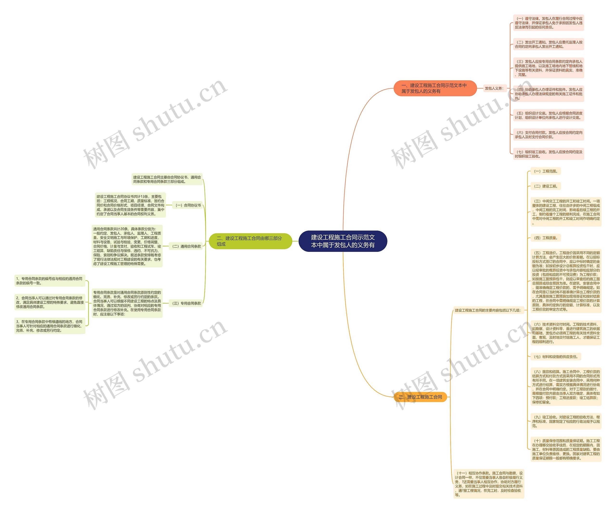 建设工程施工合同示范文本中属于发包人的义务有思维导图