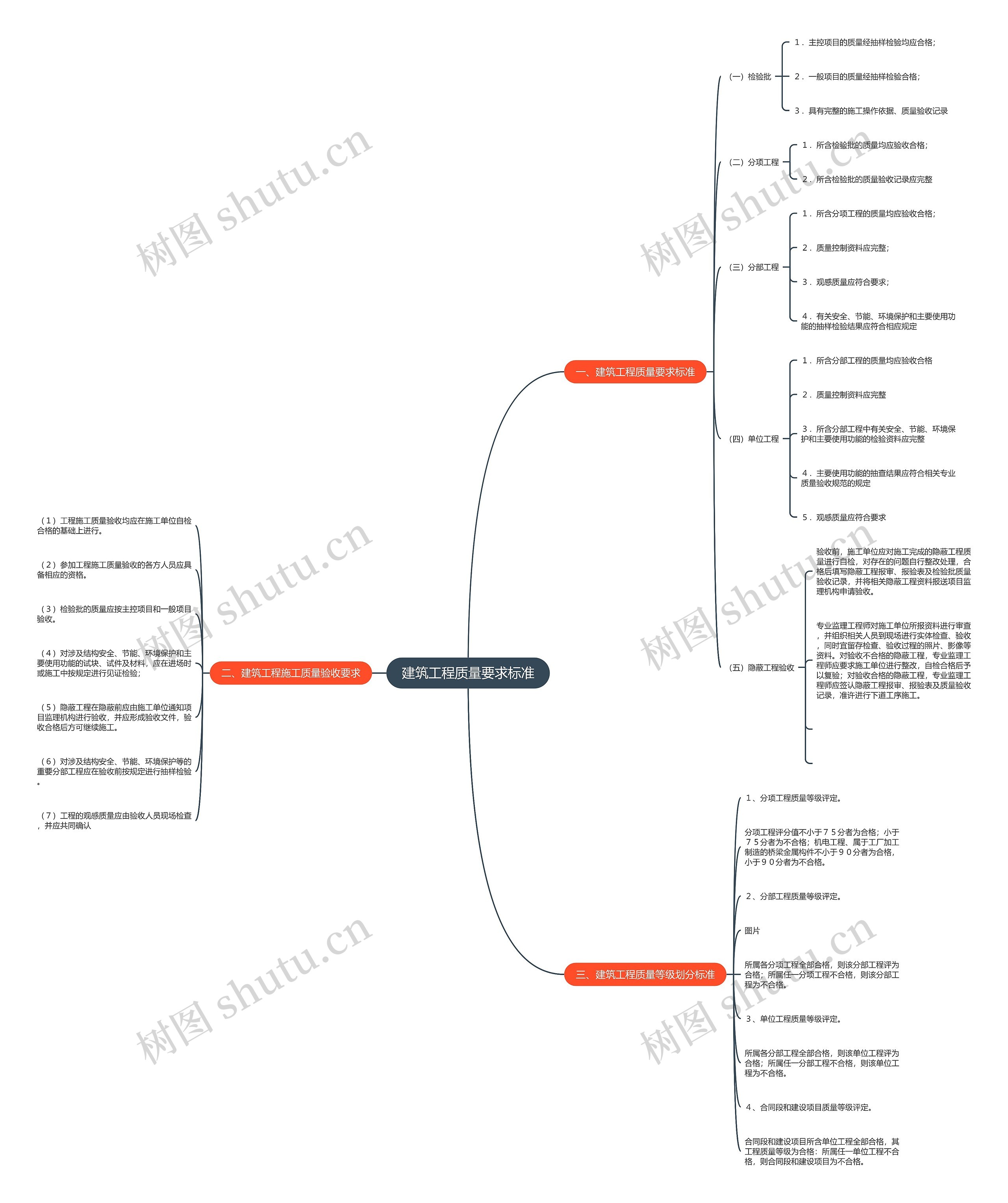 建筑工程质量要求标准思维导图
