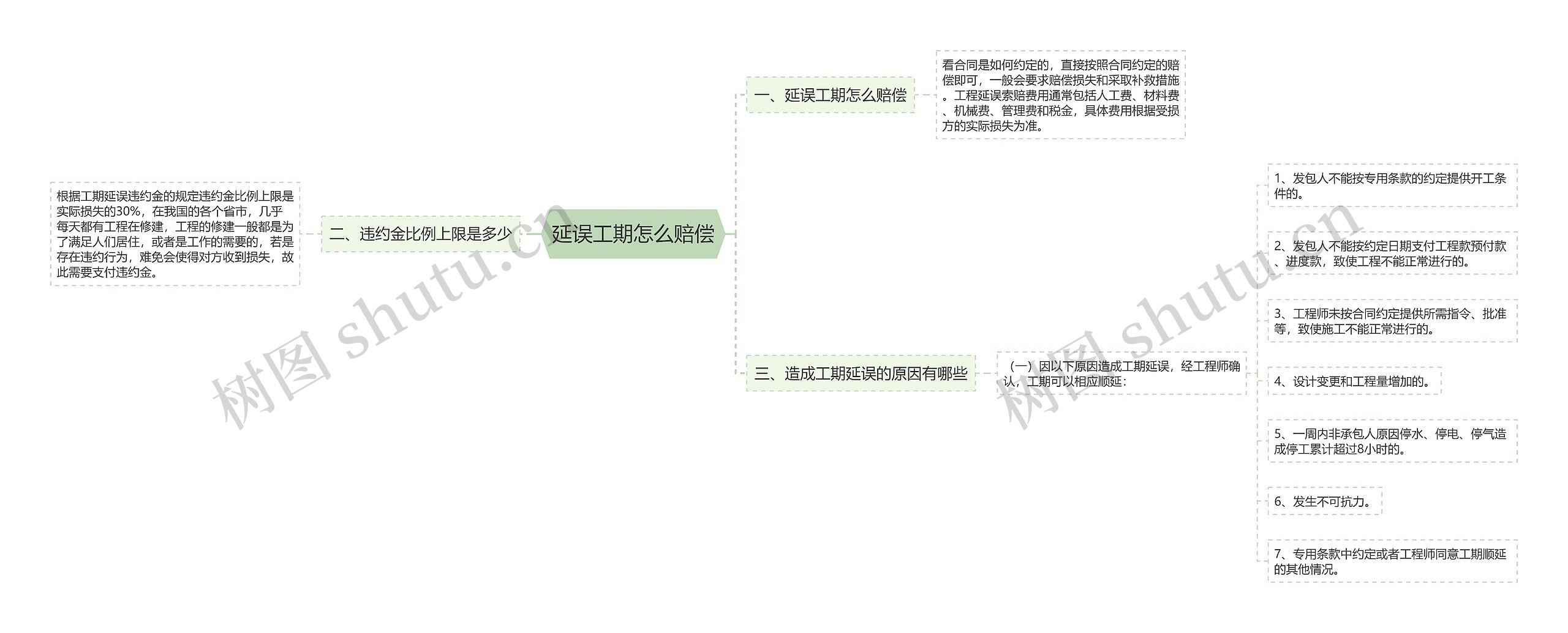 延误工期怎么赔偿思维导图