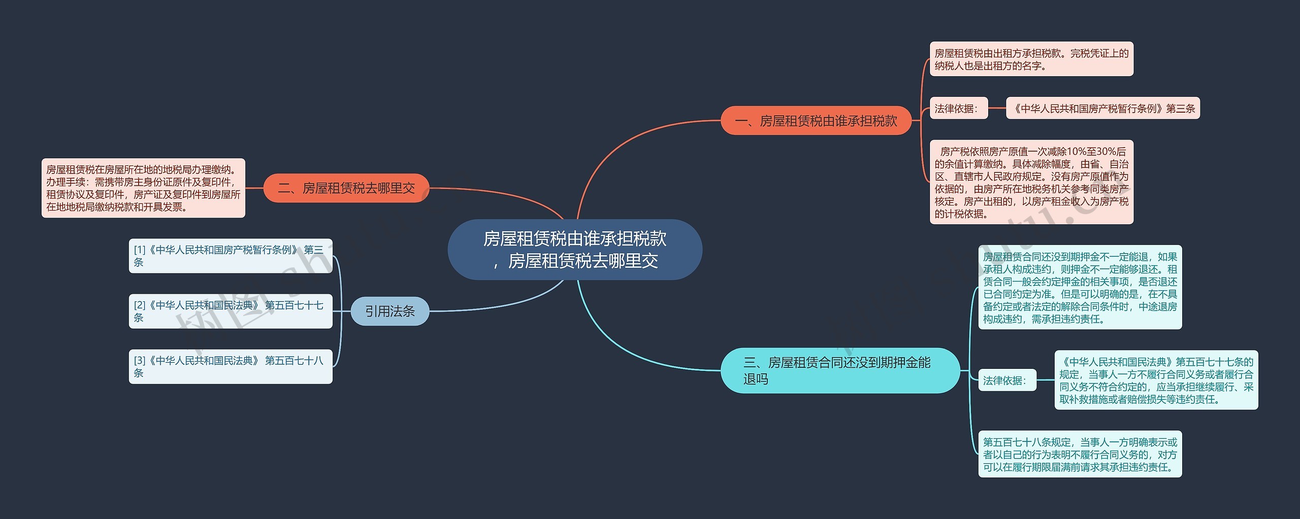 房屋租赁税由谁承担税款，房屋租赁税去哪里交思维导图