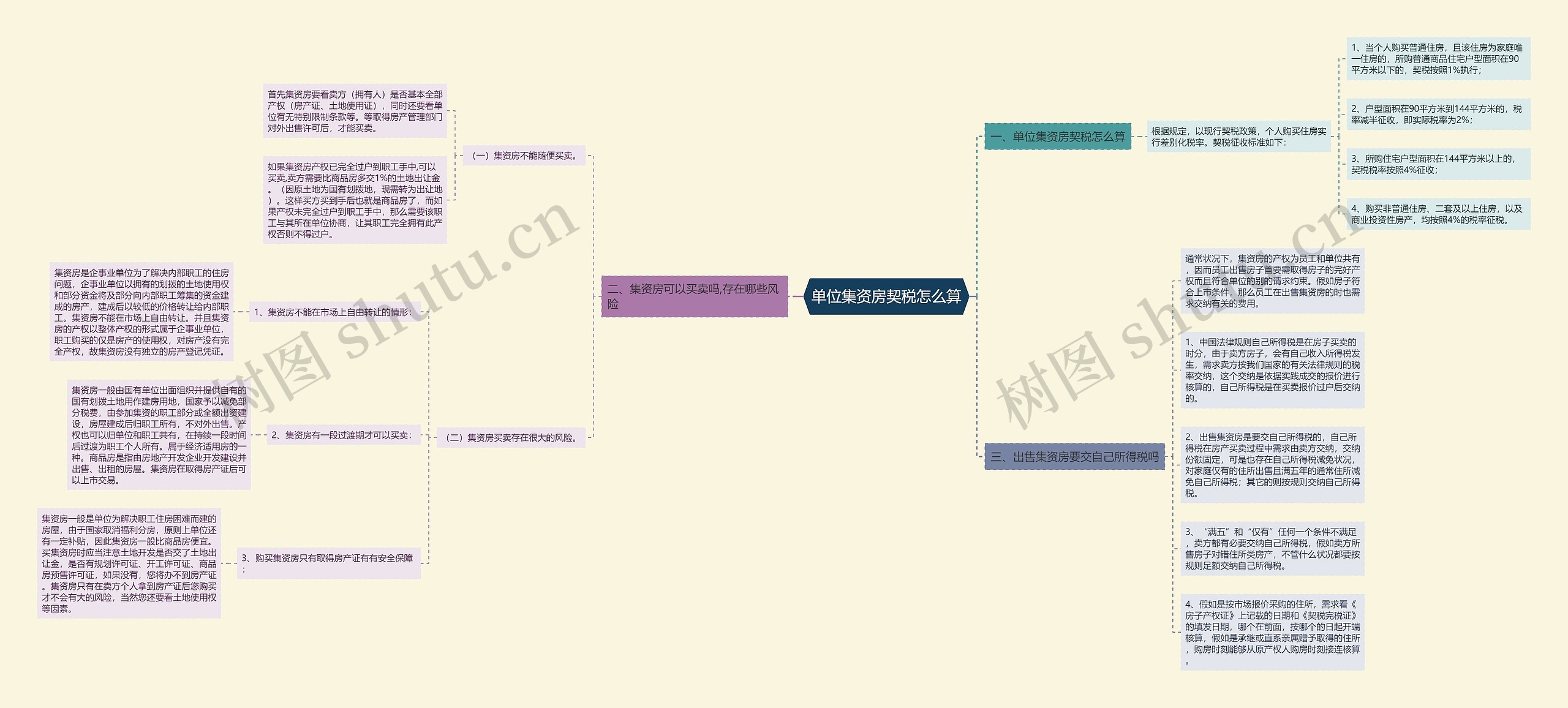 单位集资房契税怎么算思维导图