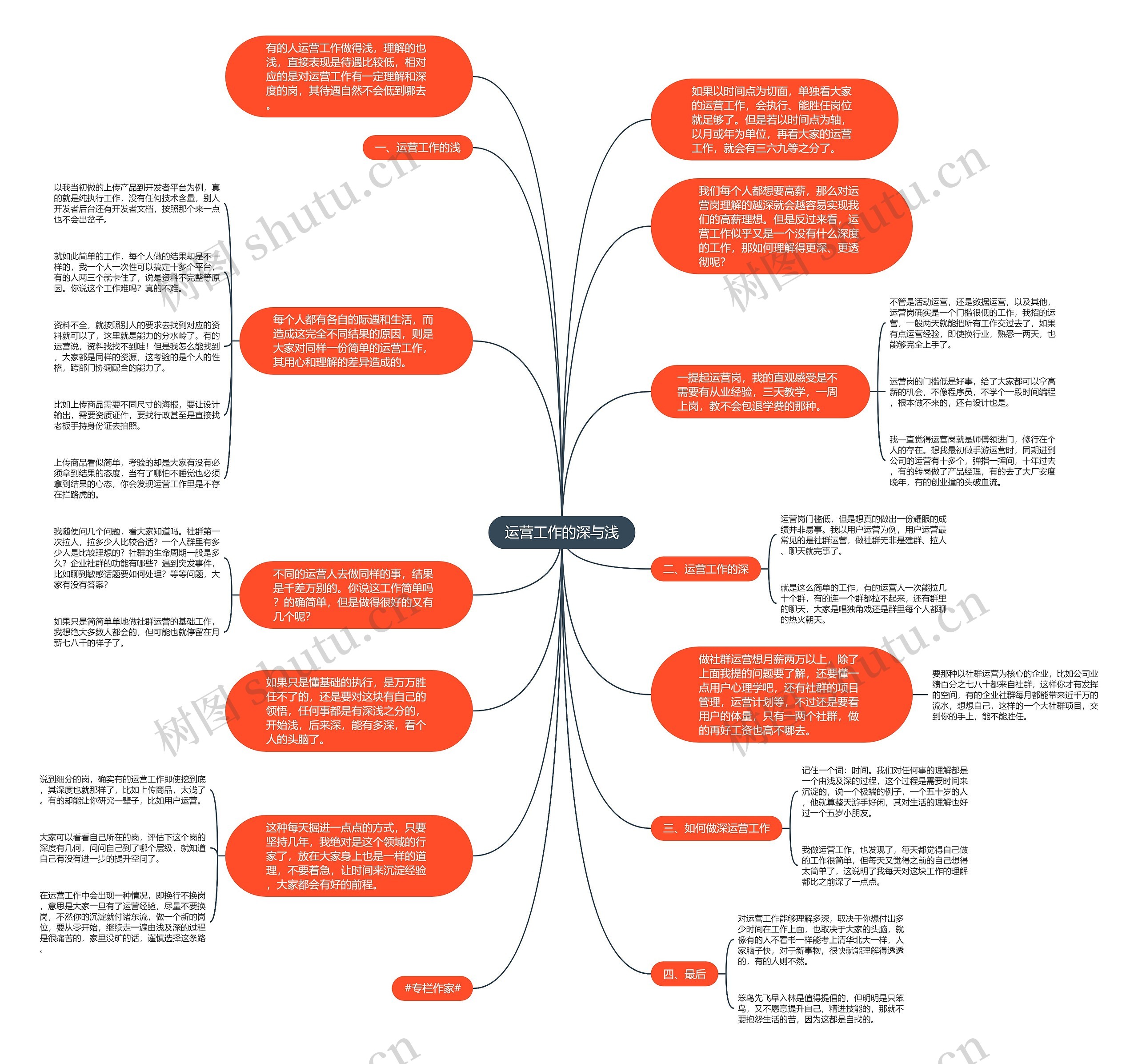 运营工作的深与浅思维导图