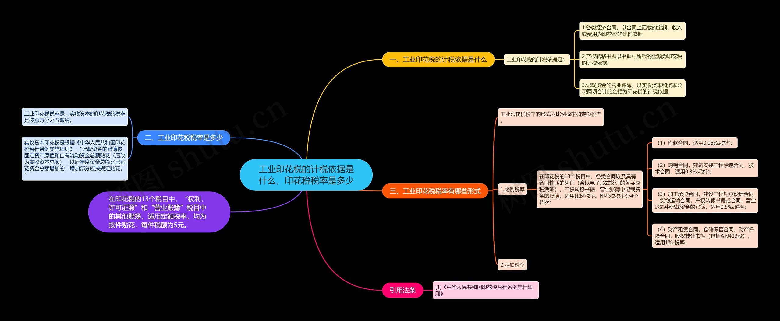 工业印花税的计税依据是什么,印花税税率是多少 工业印花税的计税依据是什么,印花税税率是多少