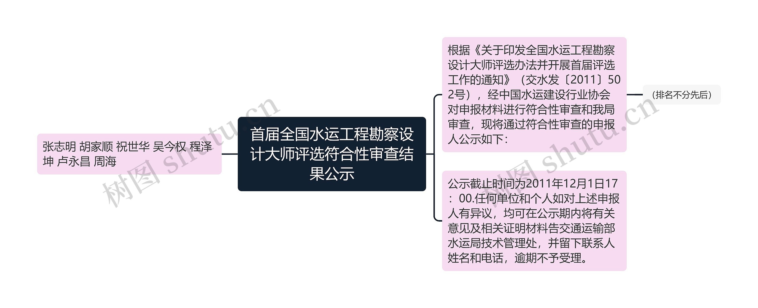 首届全国水运工程勘察设计大师评选符合性审查结果公示思维导图