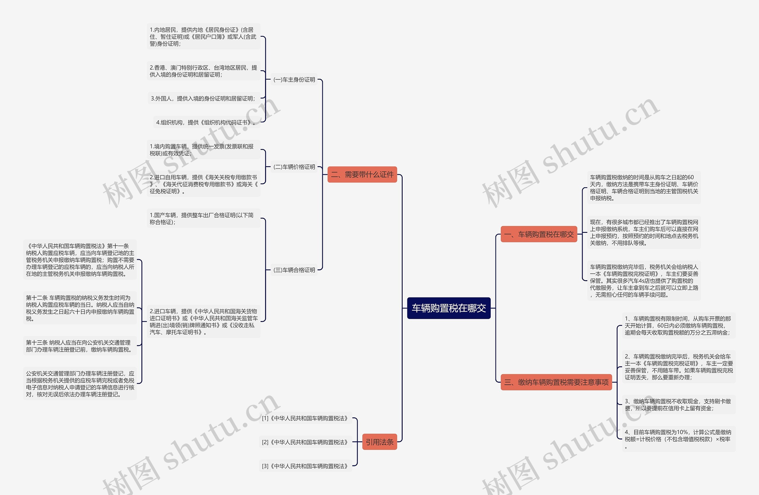 车辆购置税在哪交思维导图
