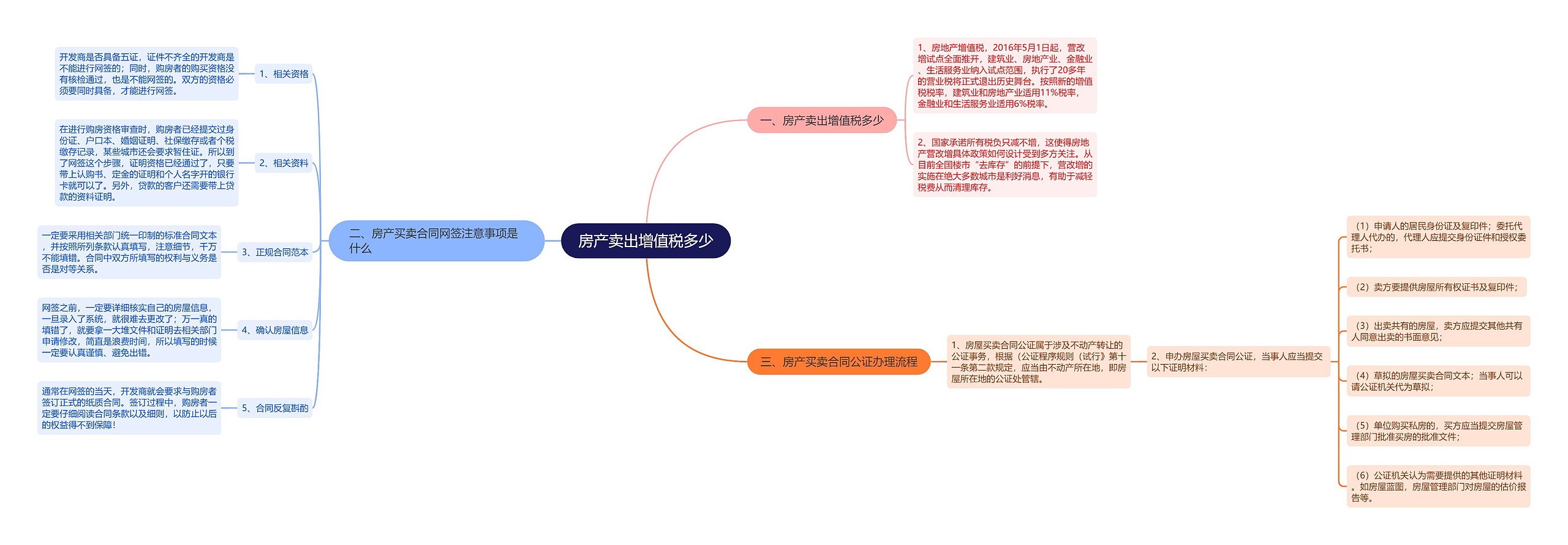 房产卖出增值税多少思维导图