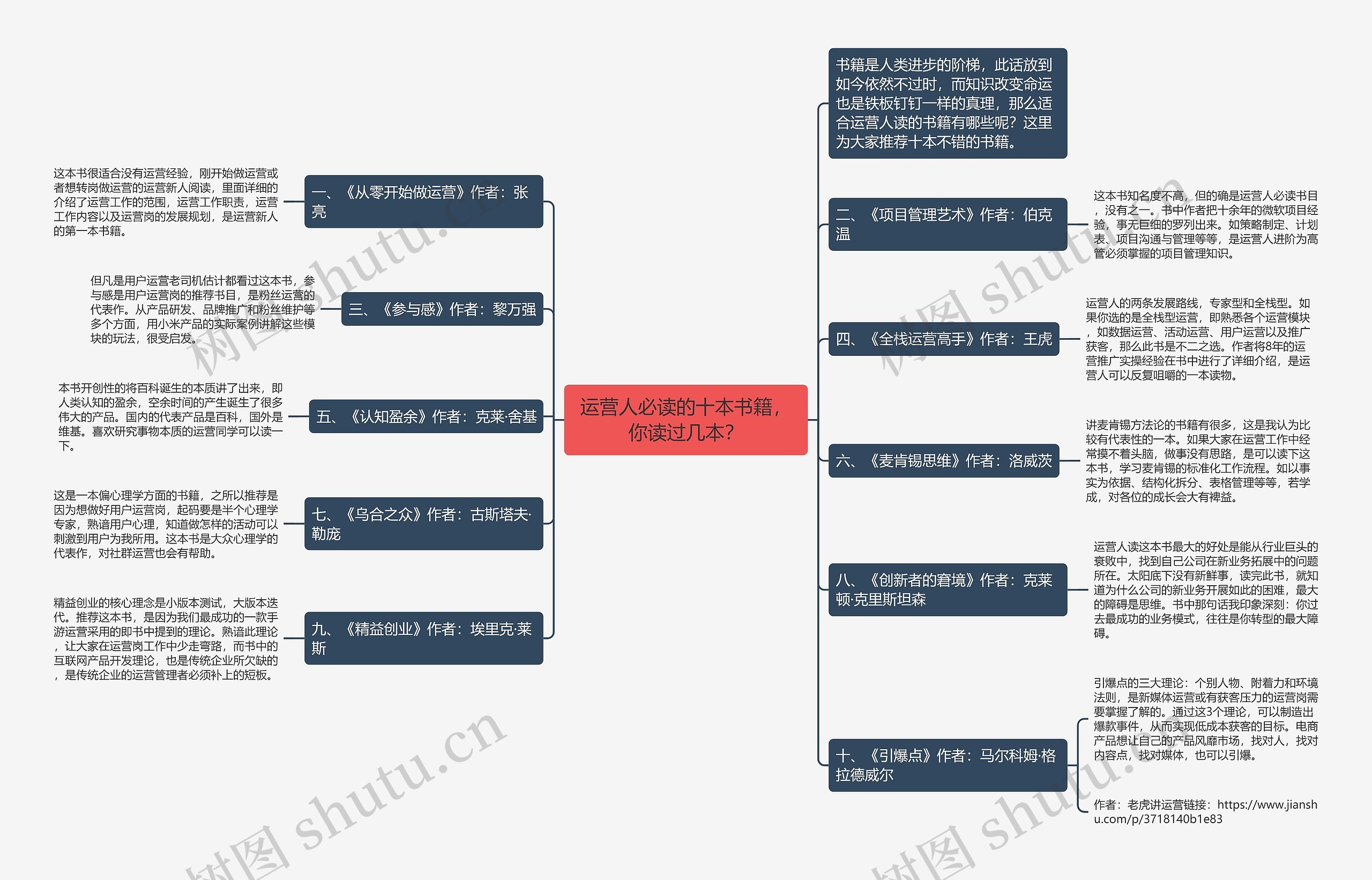 运营人必读的十本书籍，你读过几本？思维导图