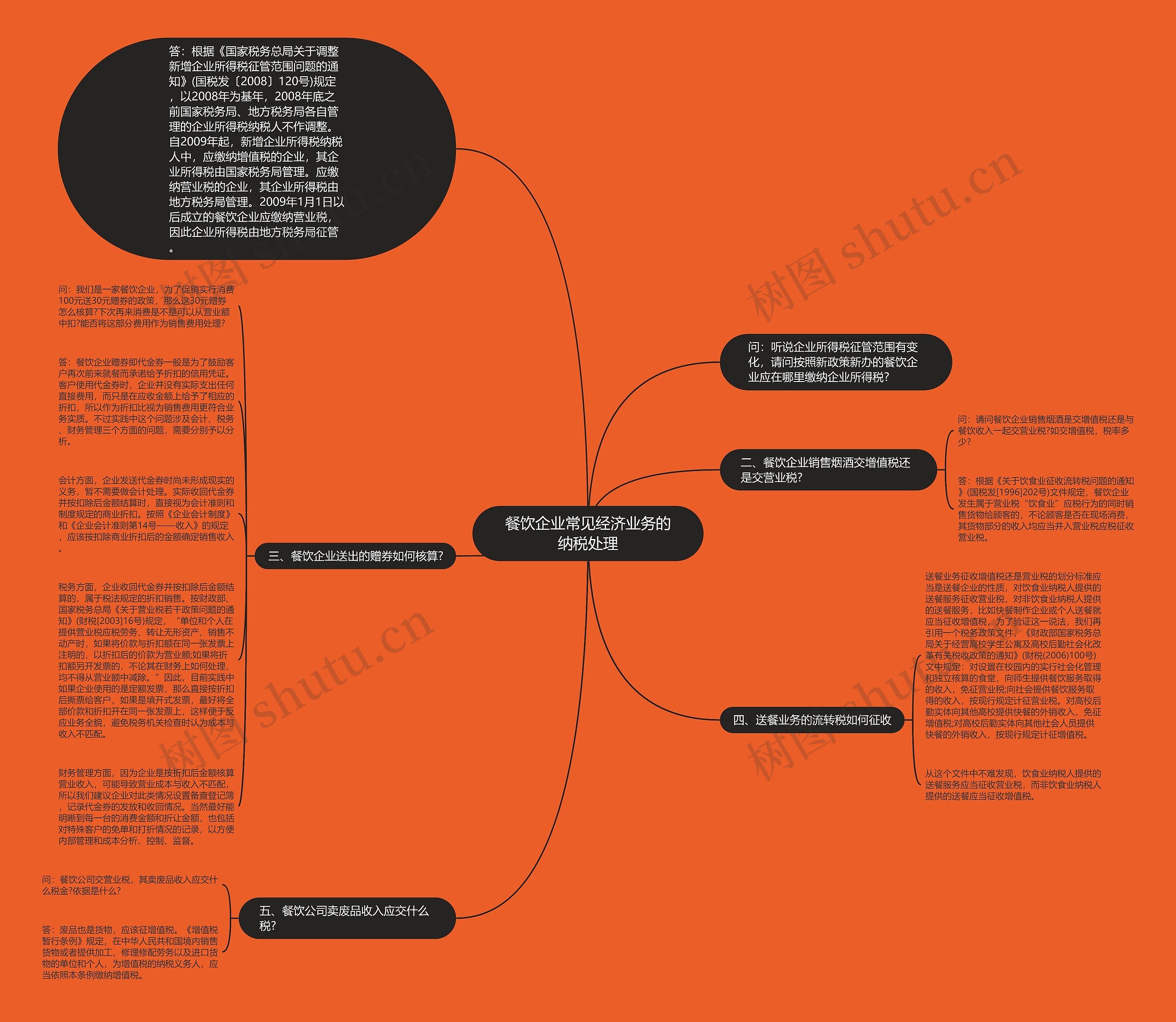 餐饮企业常见经济业务的纳税处理思维导图