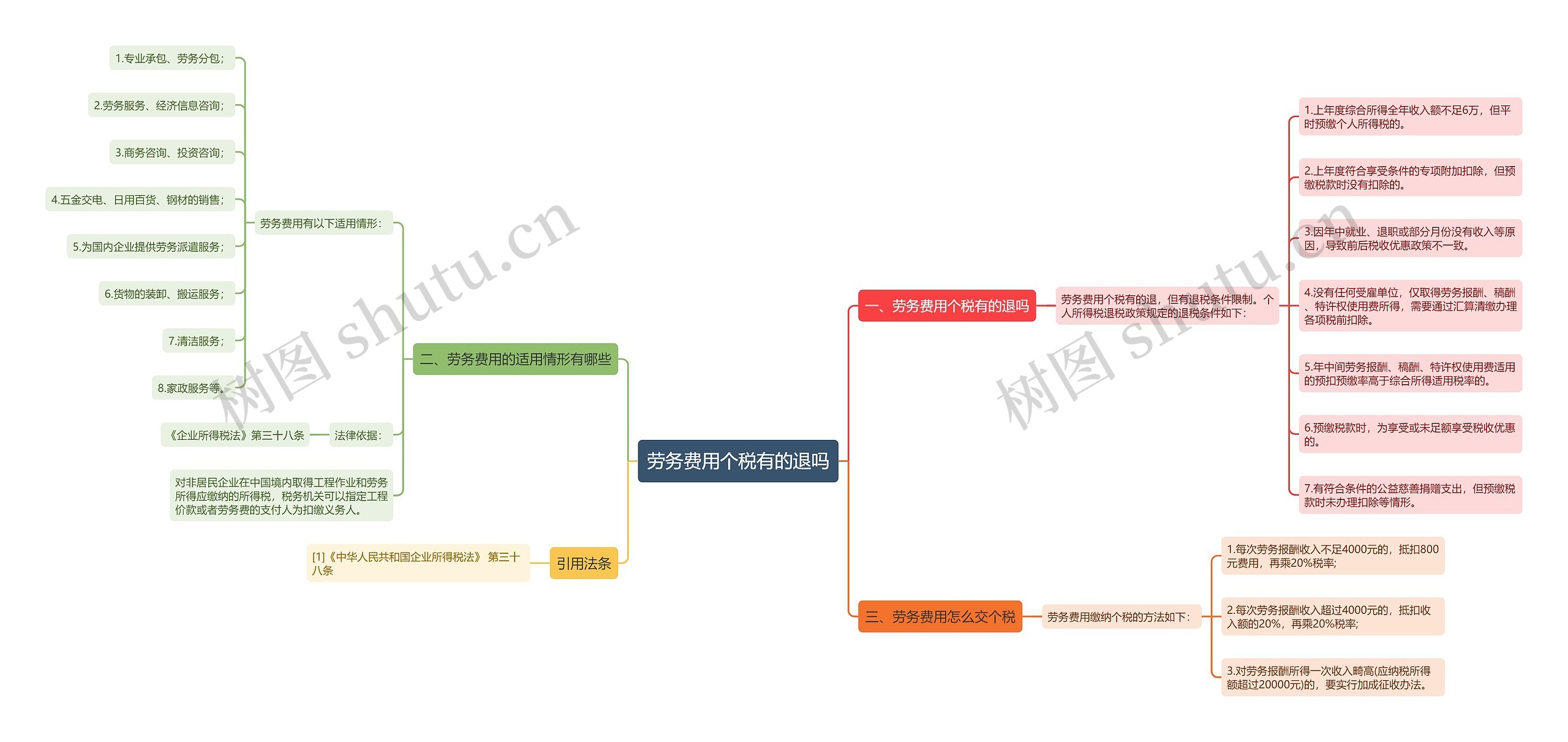 劳务费用个税有的退吗思维导图