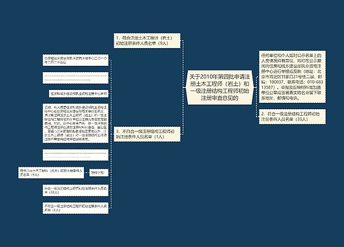 关于2010年第四批申请注册土木工程师(岩土)和一级注册结构工程师初始注册审查意见的 关于2010年第四批申请注册土木工程师(岩土)和一级注册结构工程师初始注册审查意见的