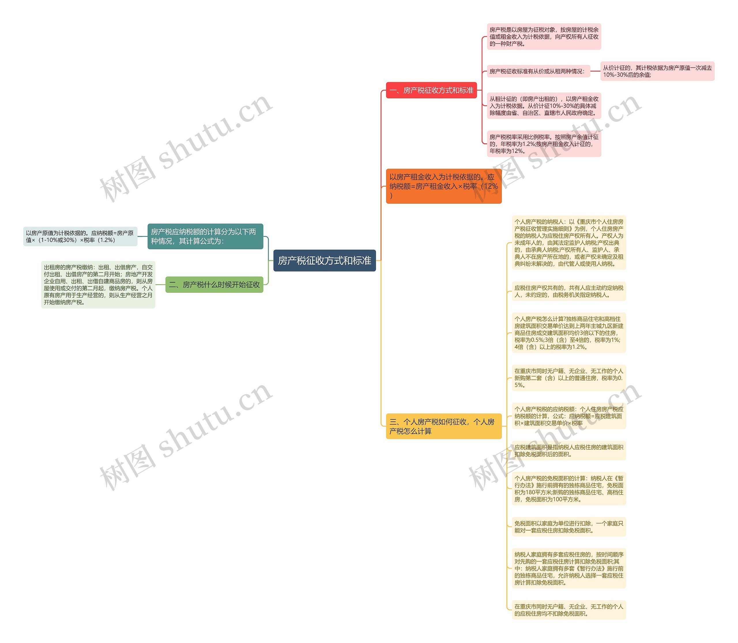 房产税征收方式和标准思维导图