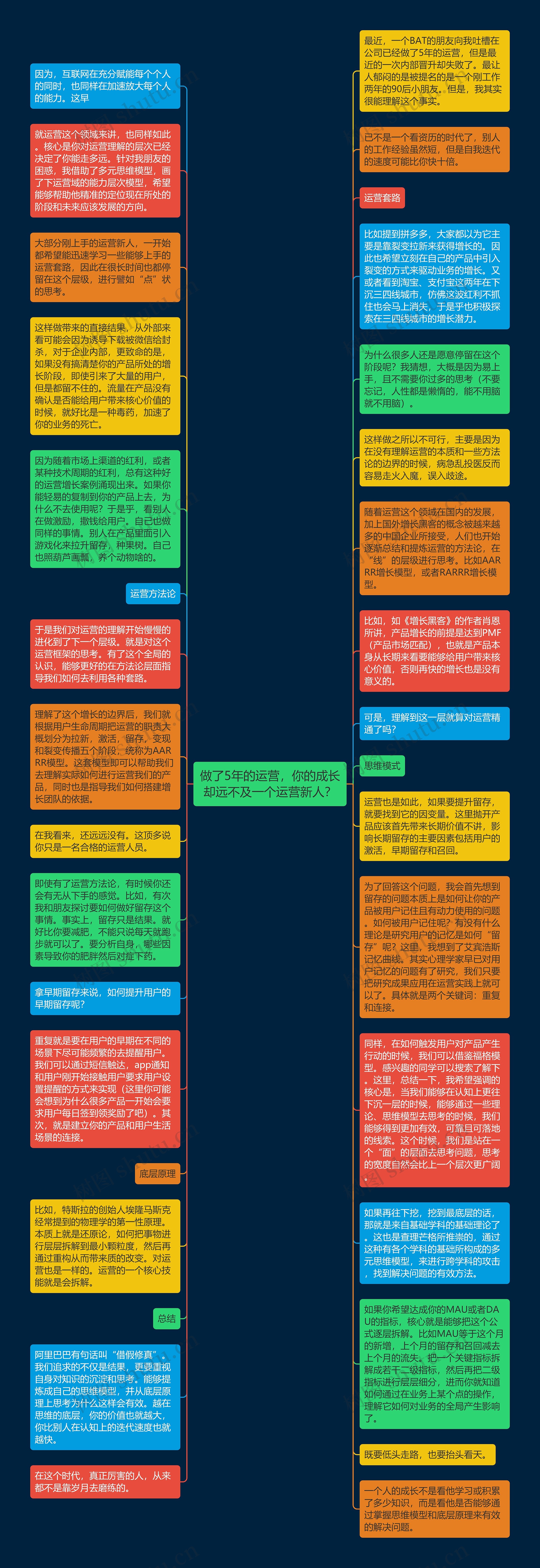 做了5年的运营，你的成长却远不及一个运营新人？思维导图