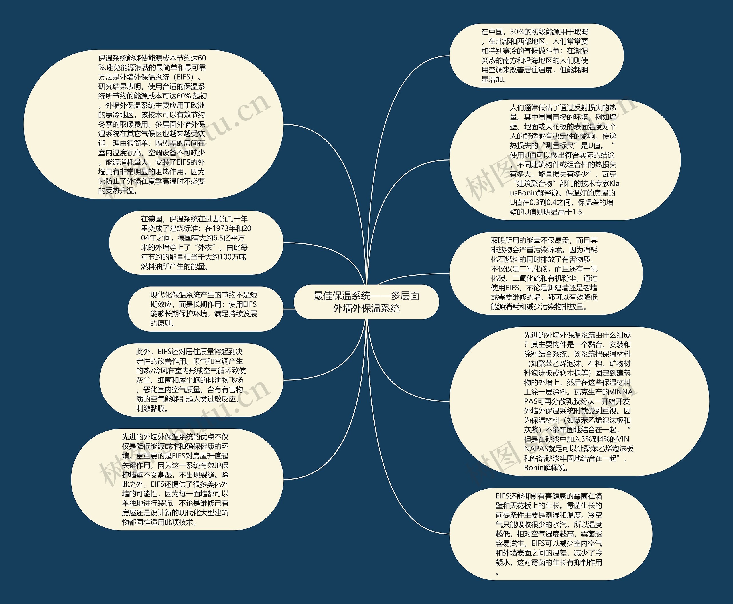 最佳保温系统——多层面外墙外保温系统思维导图