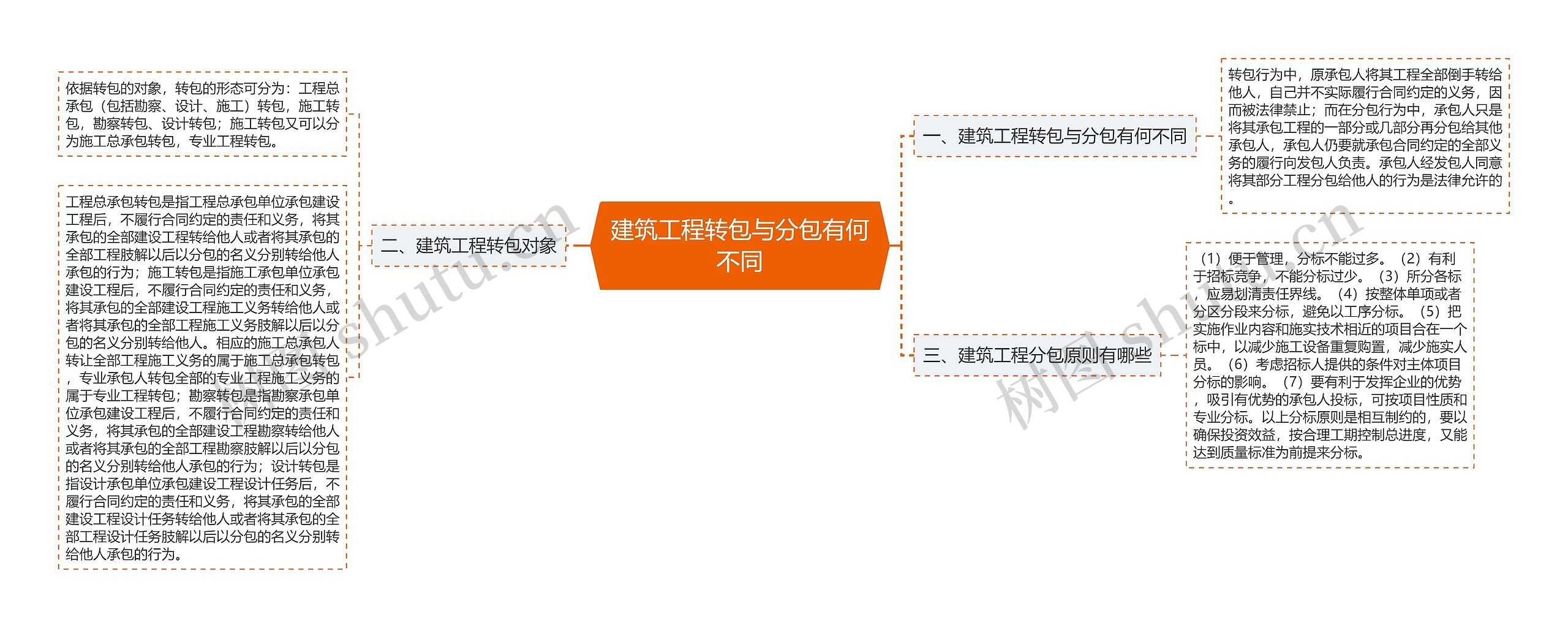 建筑工程转包与分包有何不同思维导图