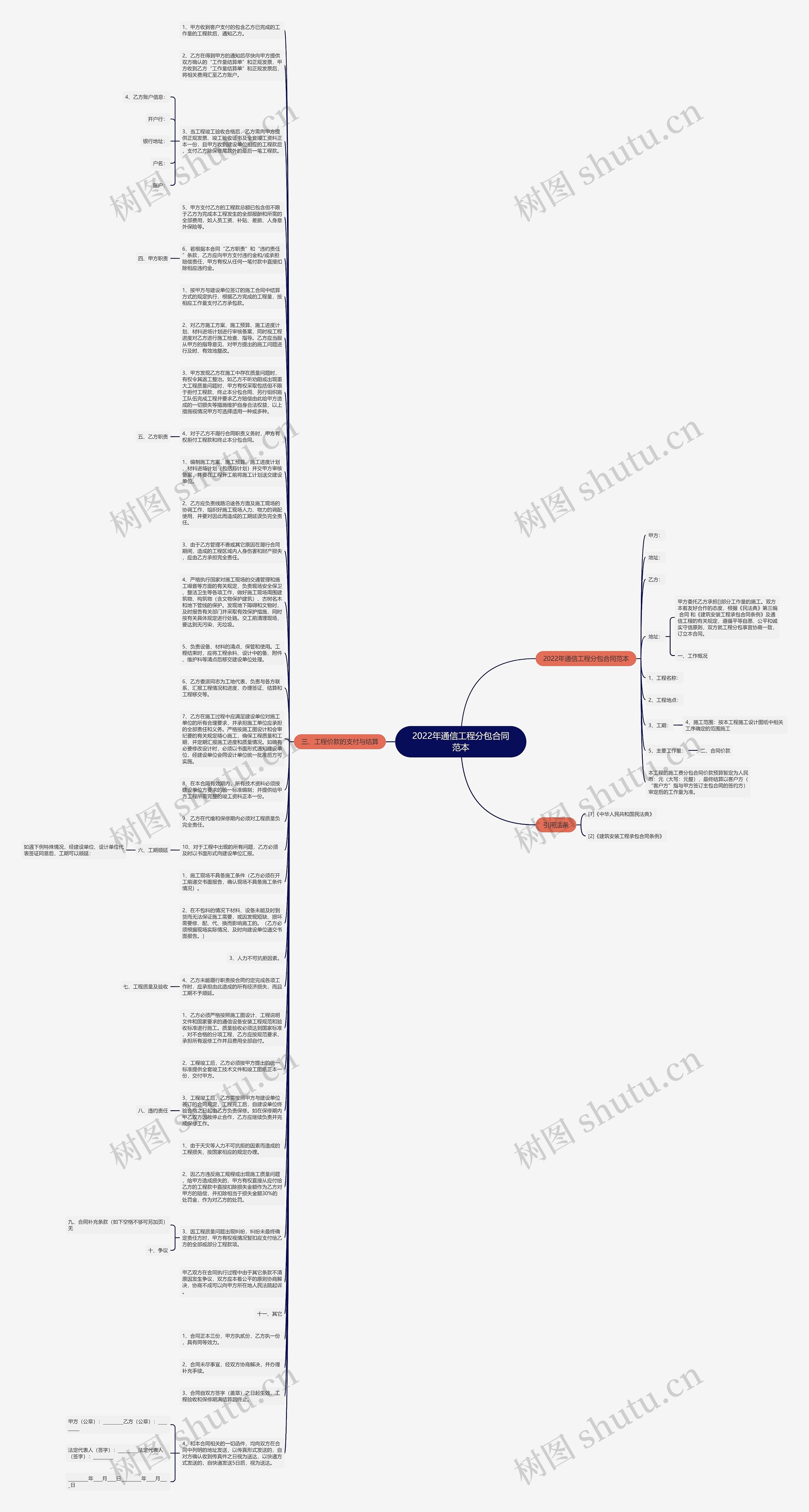 2022年通信工程分包合同范本思维导图