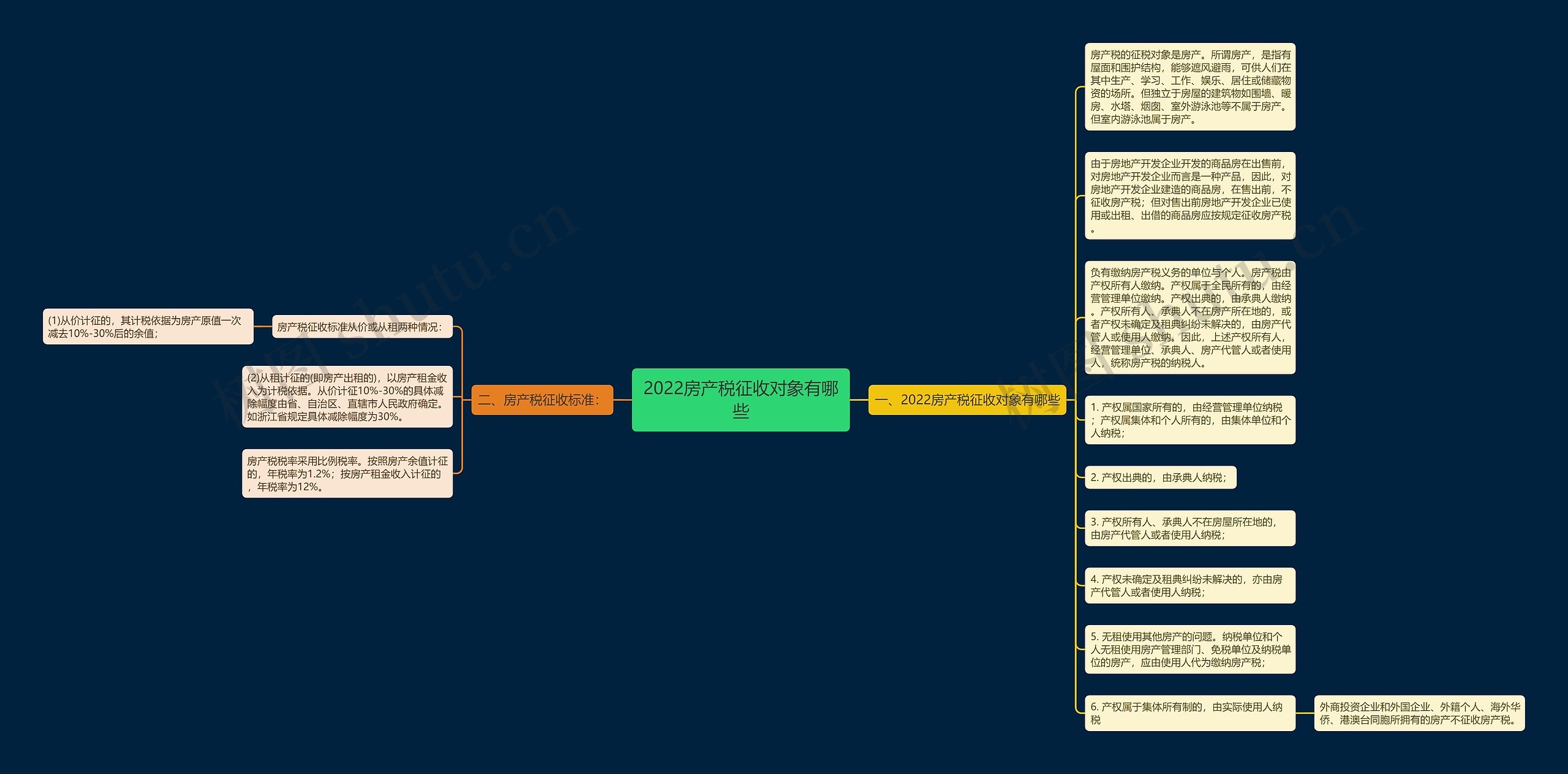 2022房产税征收对象有哪些思维导图
