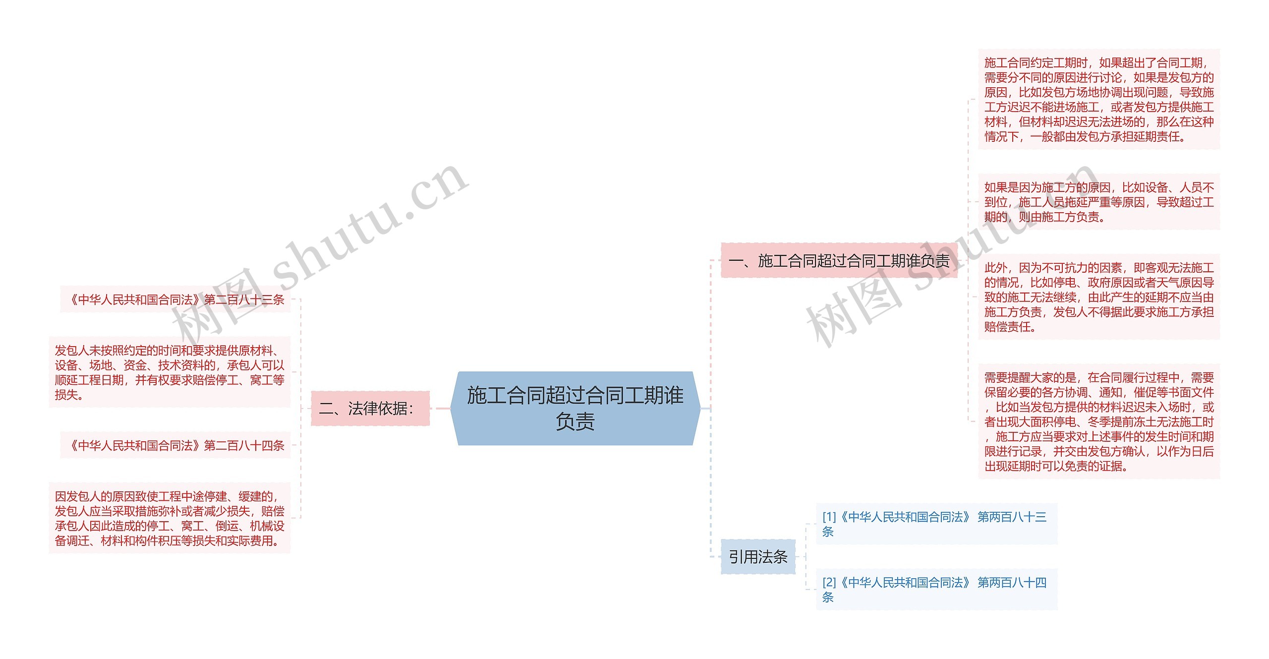 施工合同超过合同工期谁负责思维导图