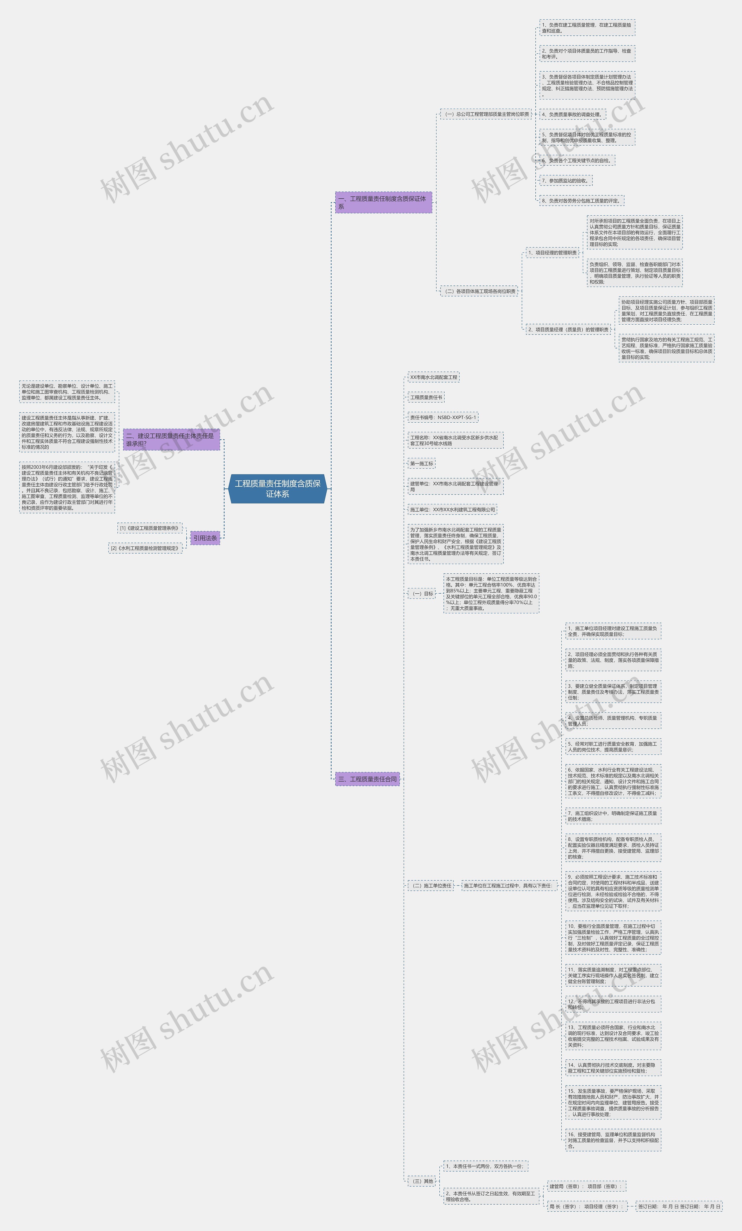 工程质量责任制度含质保证体系思维导图