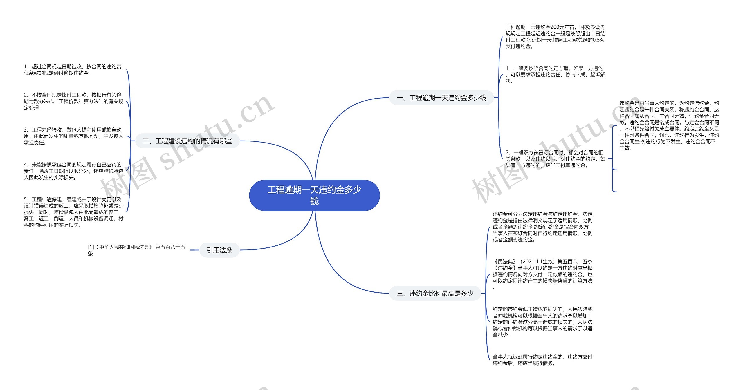 工程逾期一天违约金多少钱思维导图