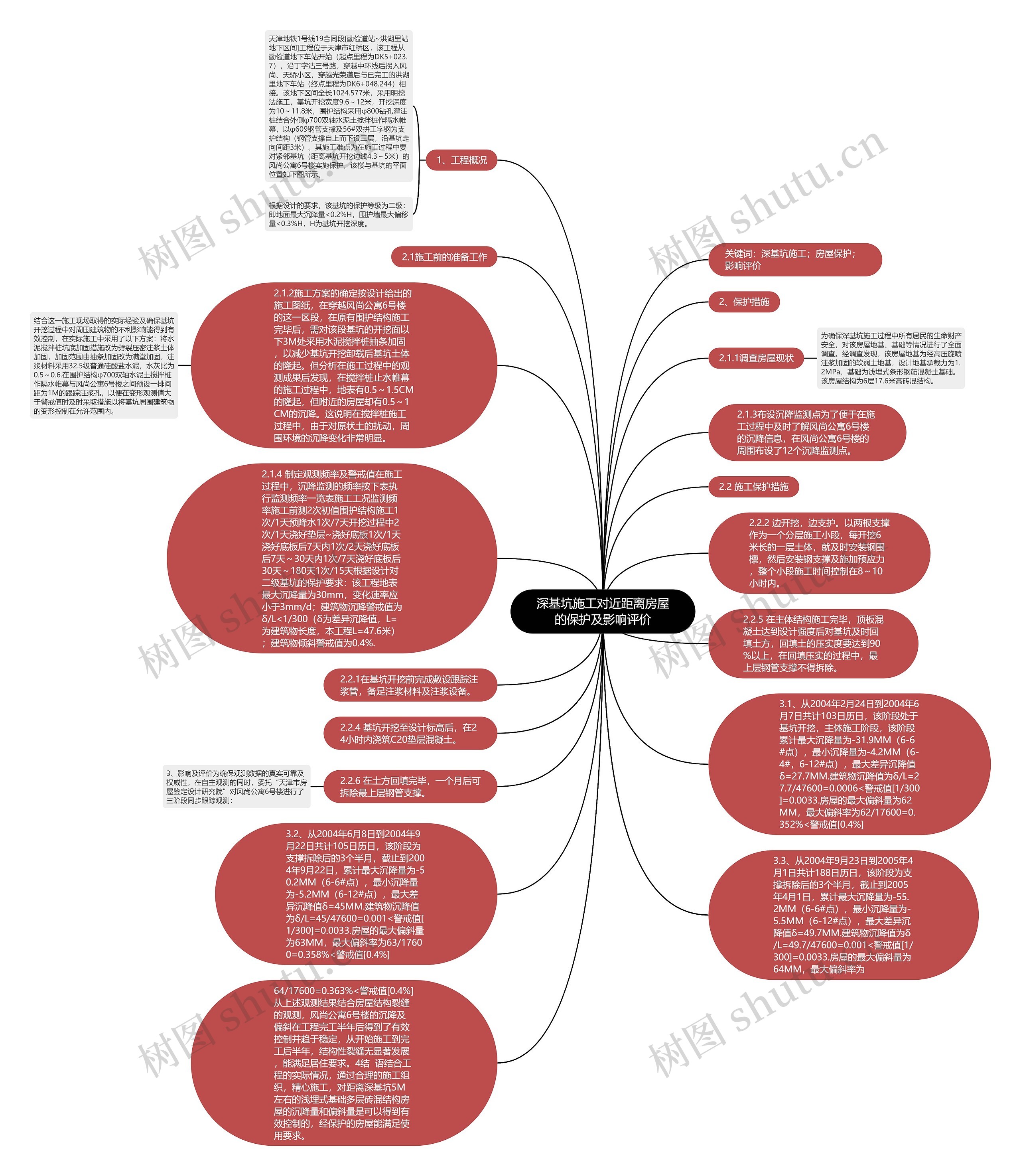 深基坑施工对近距离房屋的保护及影响评价思维导图