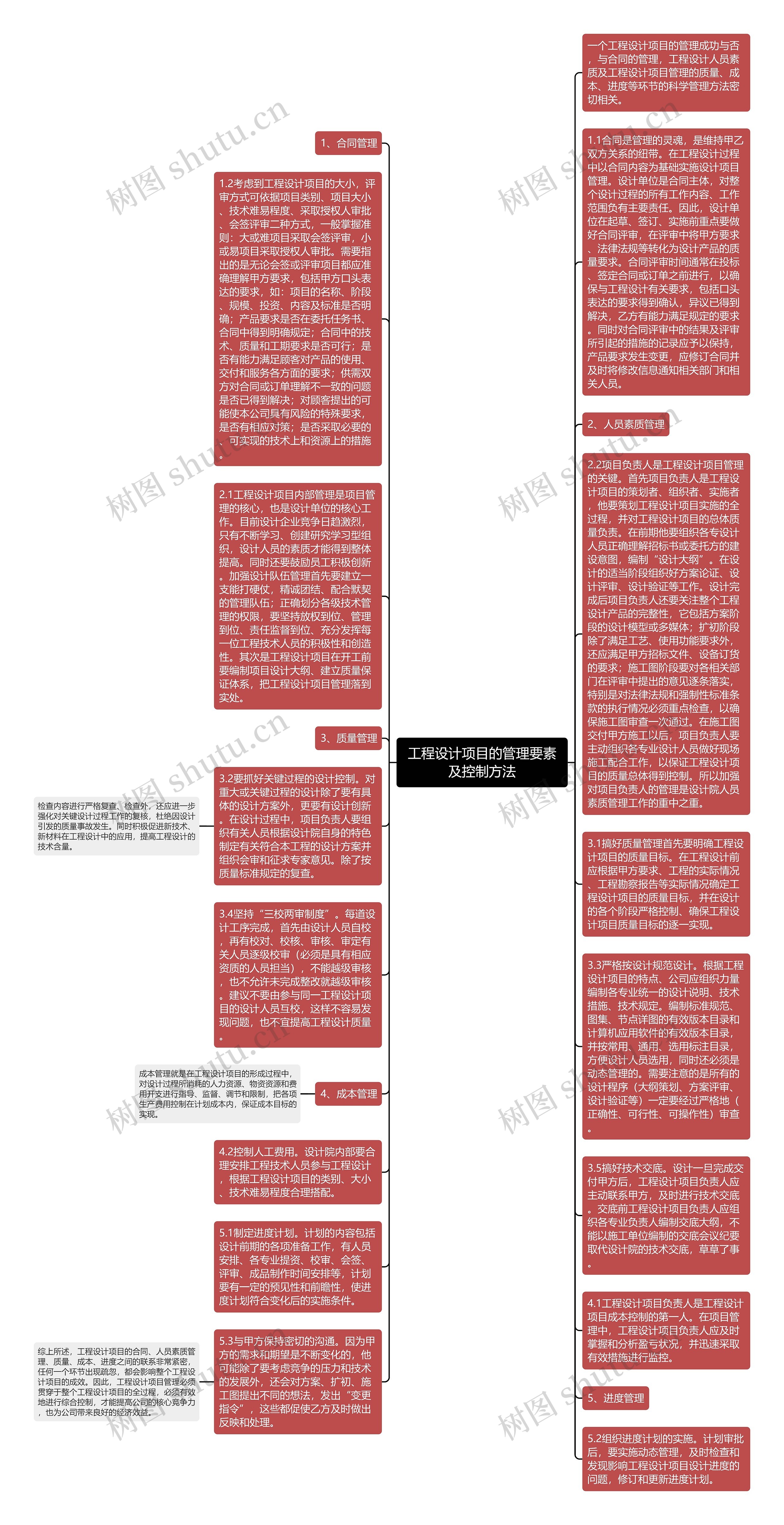 工程设计项目的管理要素及控制方法