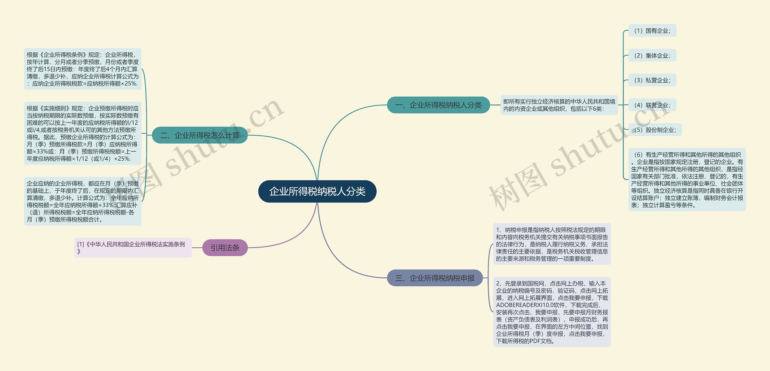 企业所得税纳税人分类思维导图